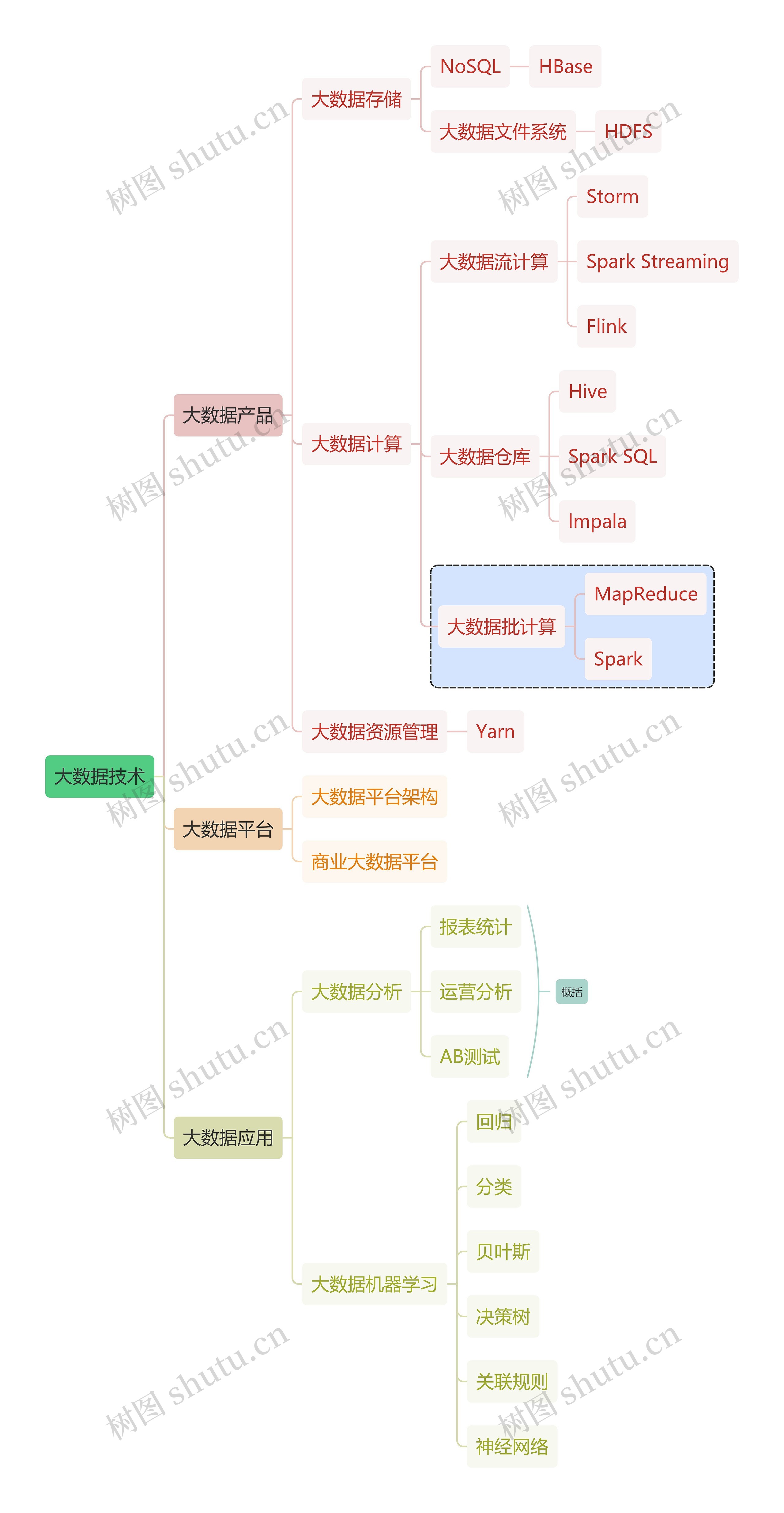 互联网大数据技术思维导图