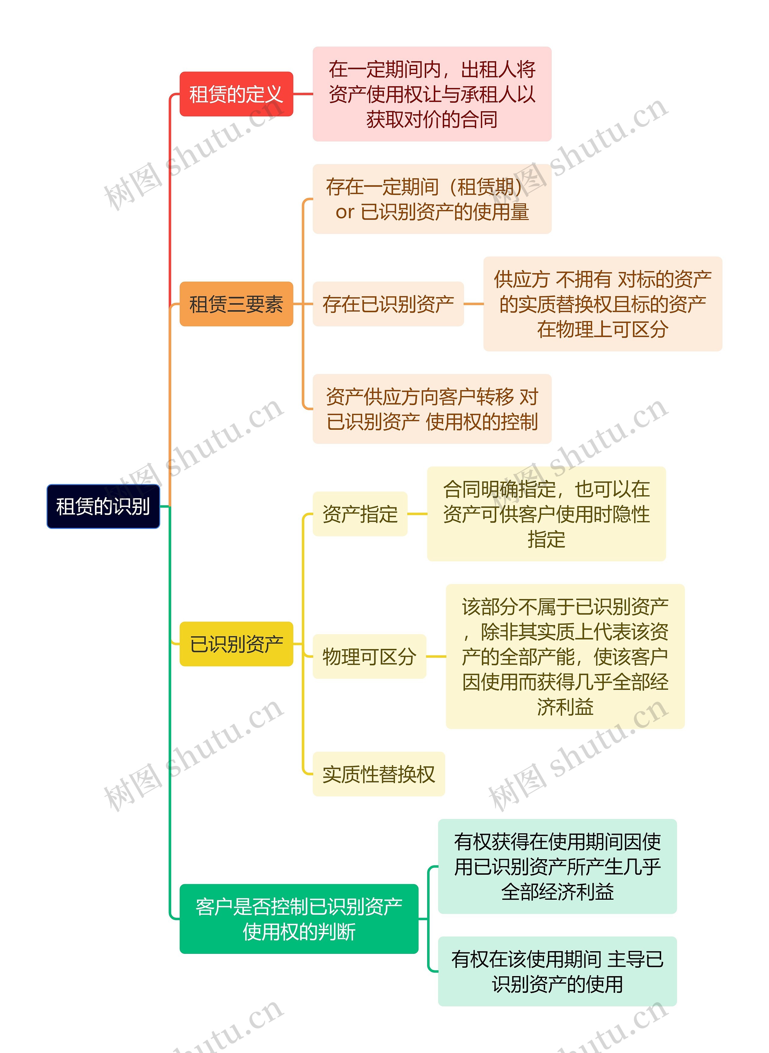 财务知识租赁的识别思维导图