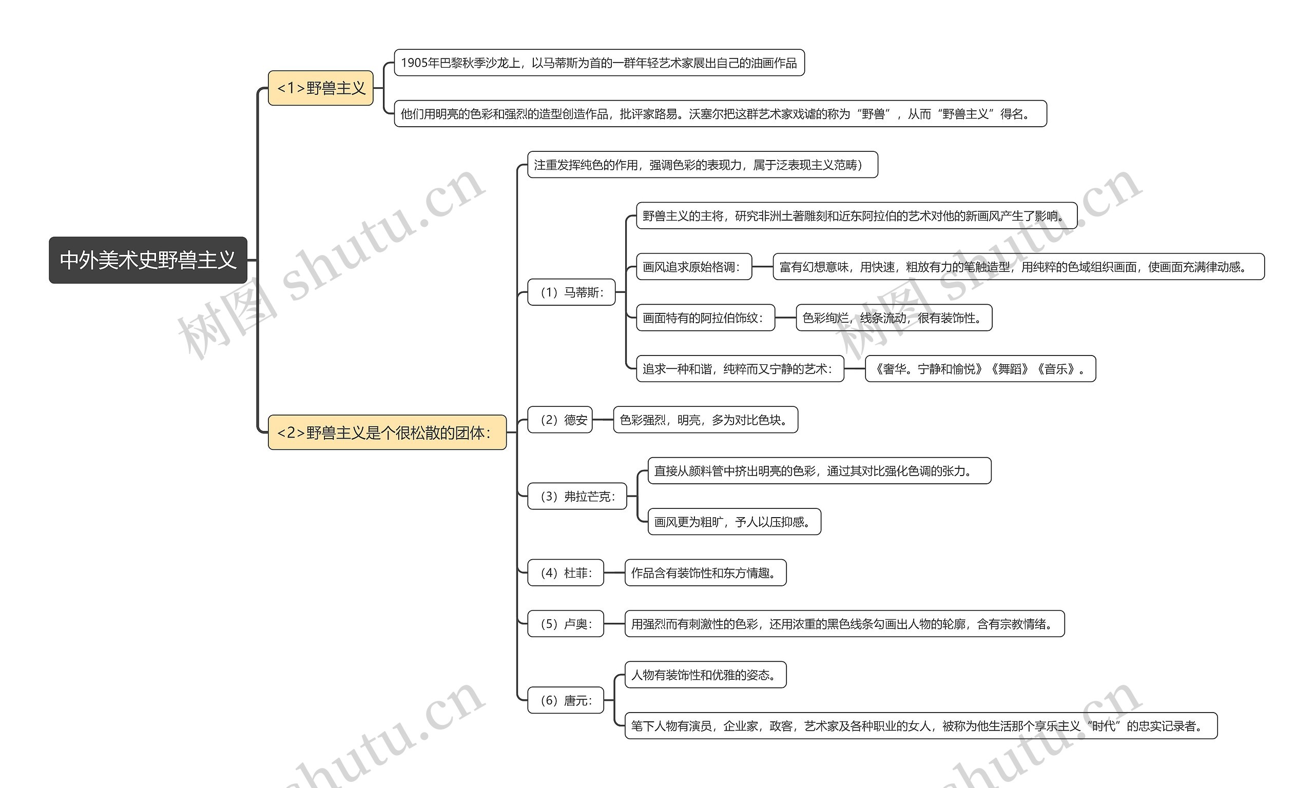 中外美术史野兽主义思维导图