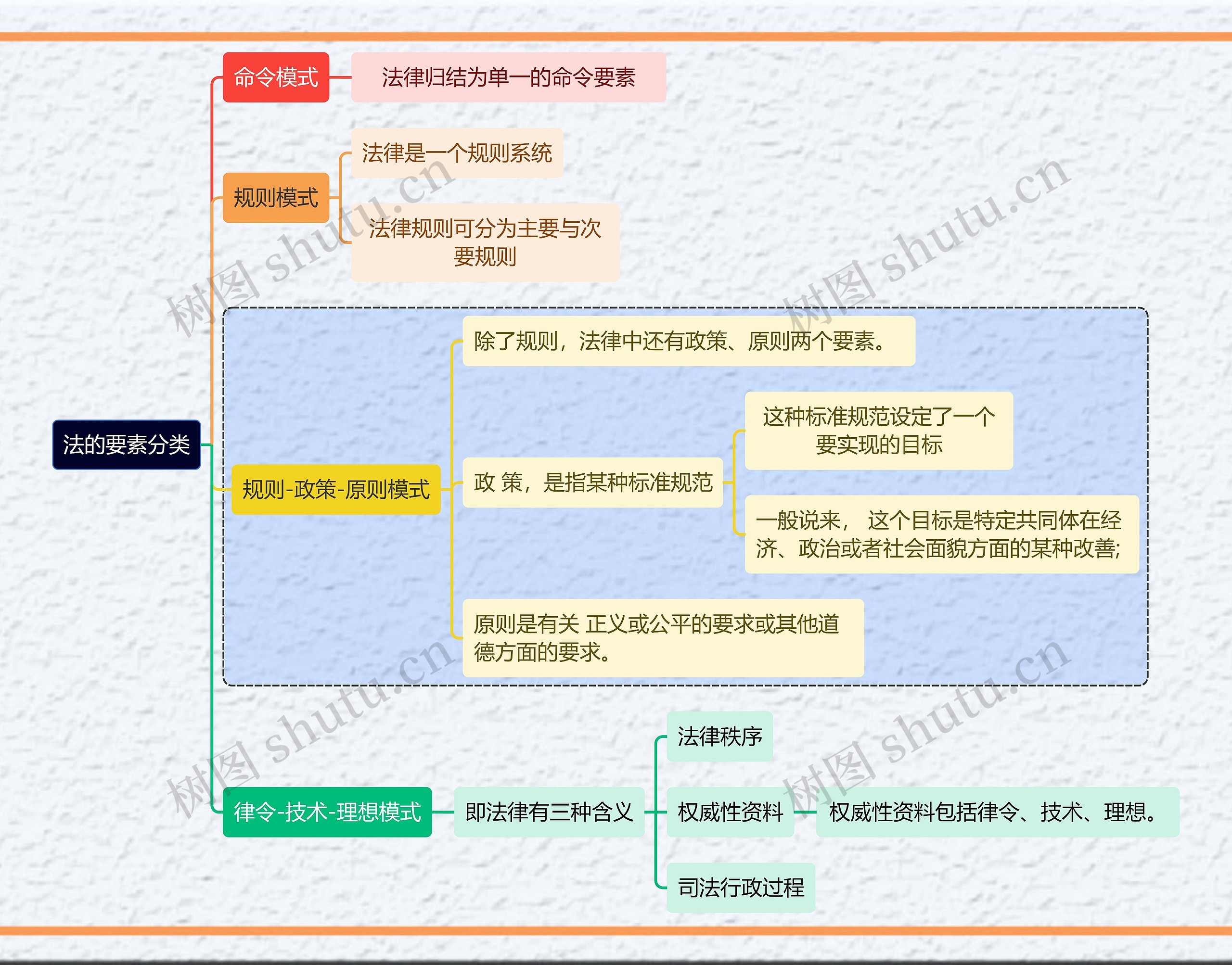 法的要素分类