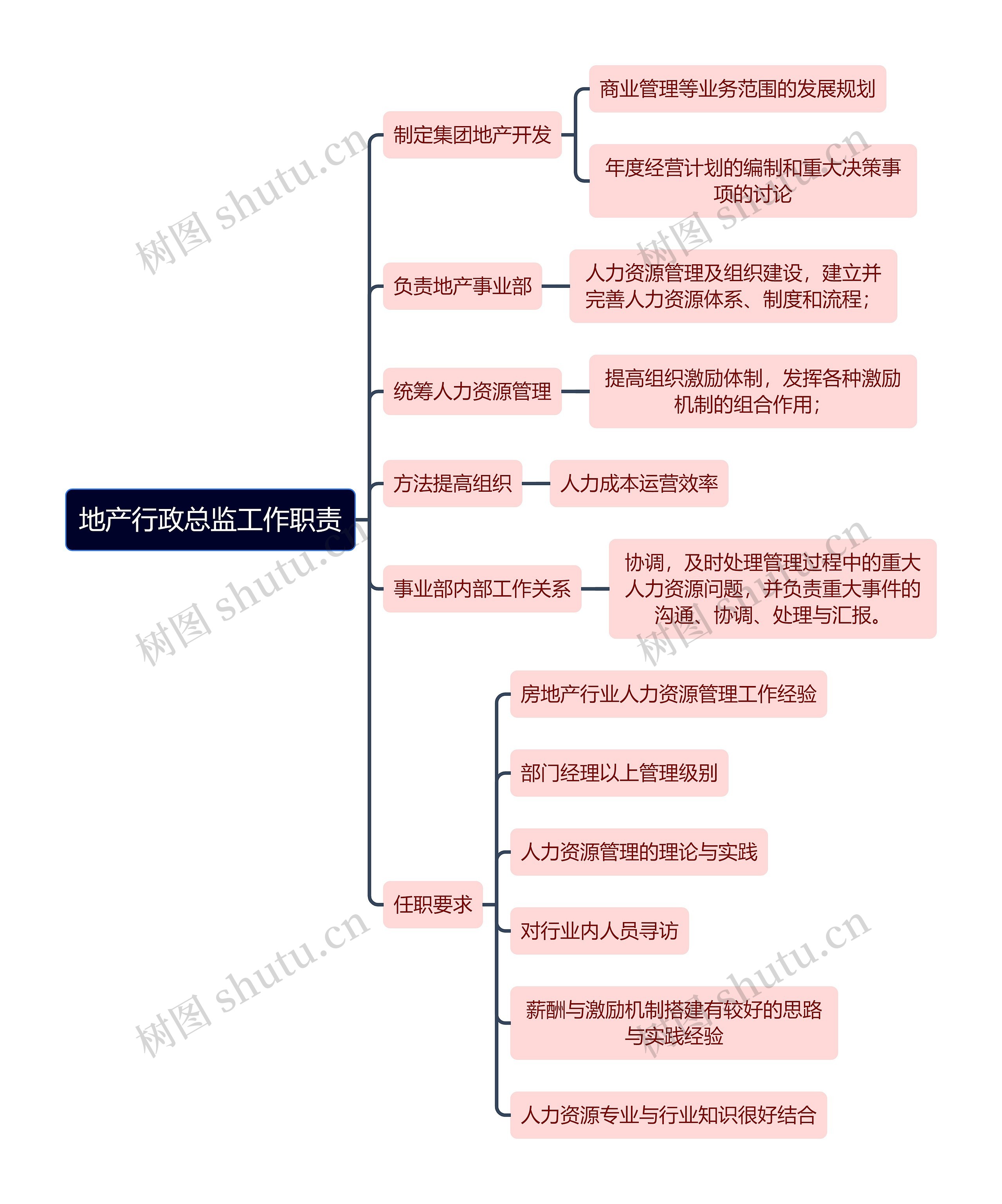 地产行政总监工作职责思维导图