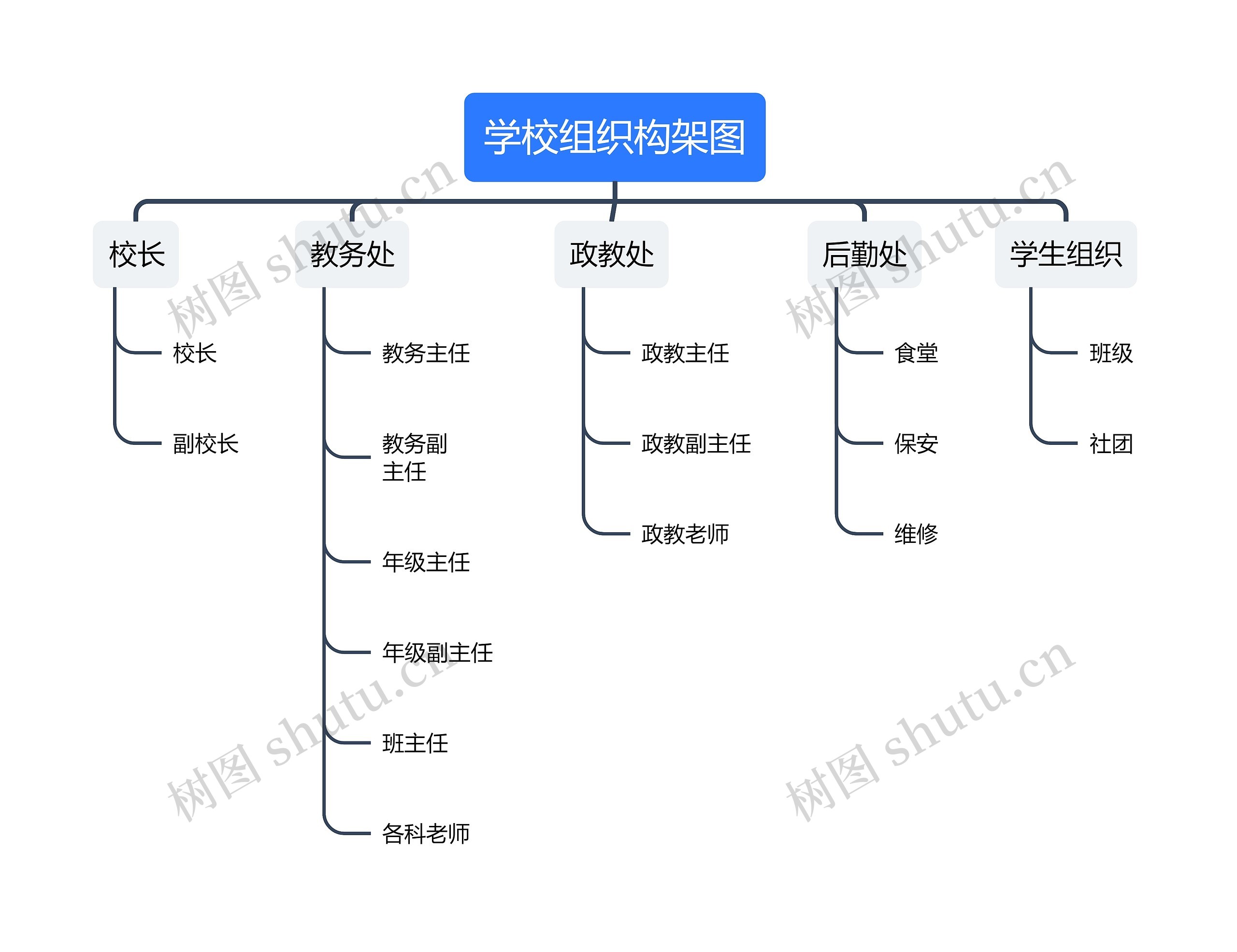 学校组织构架图思维导图