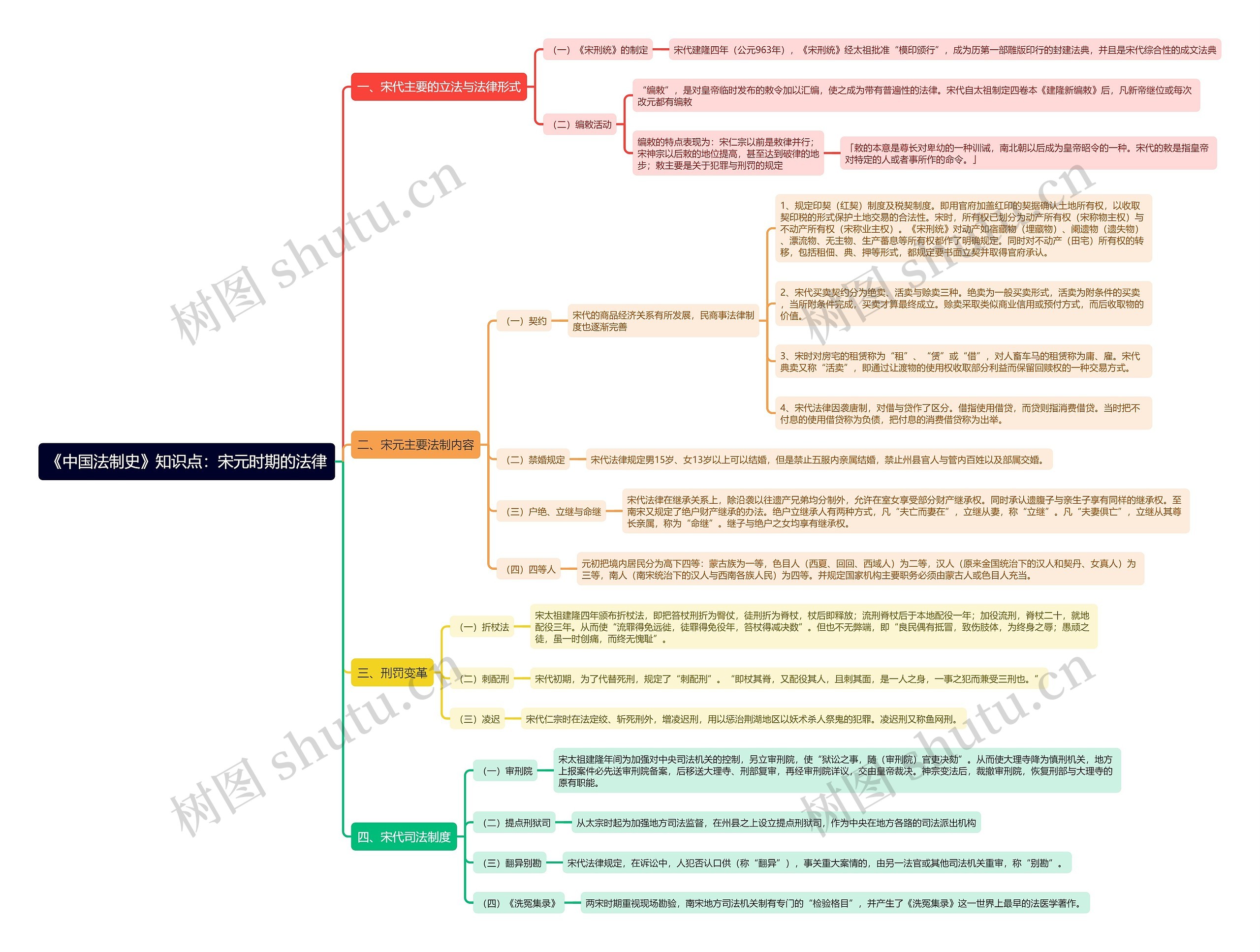 《中国法制史》知识点：宋元时期的法律思维导图