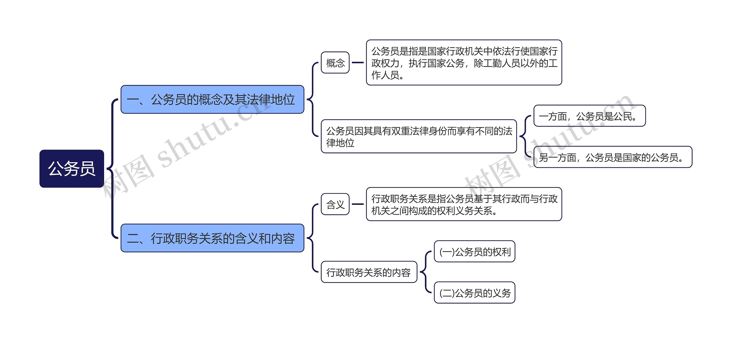 公务员思维导图