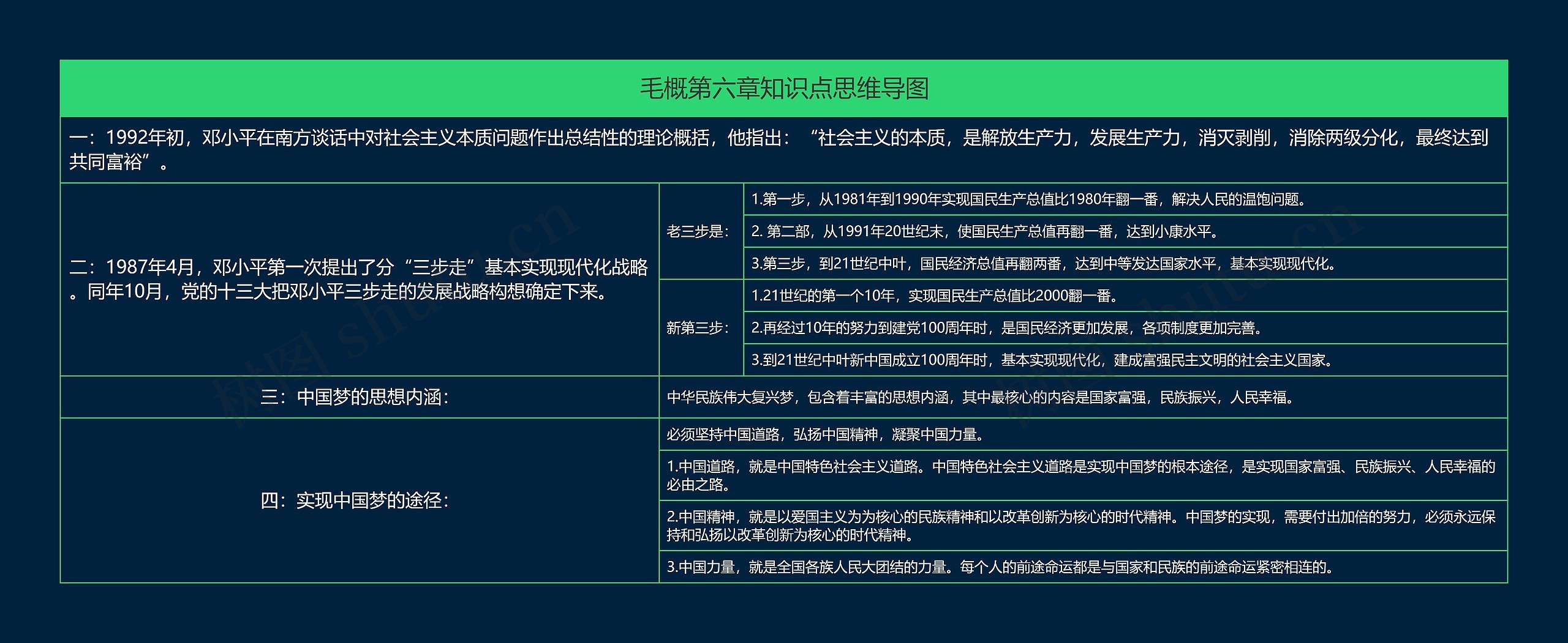 毛概第六章知识点思维导图