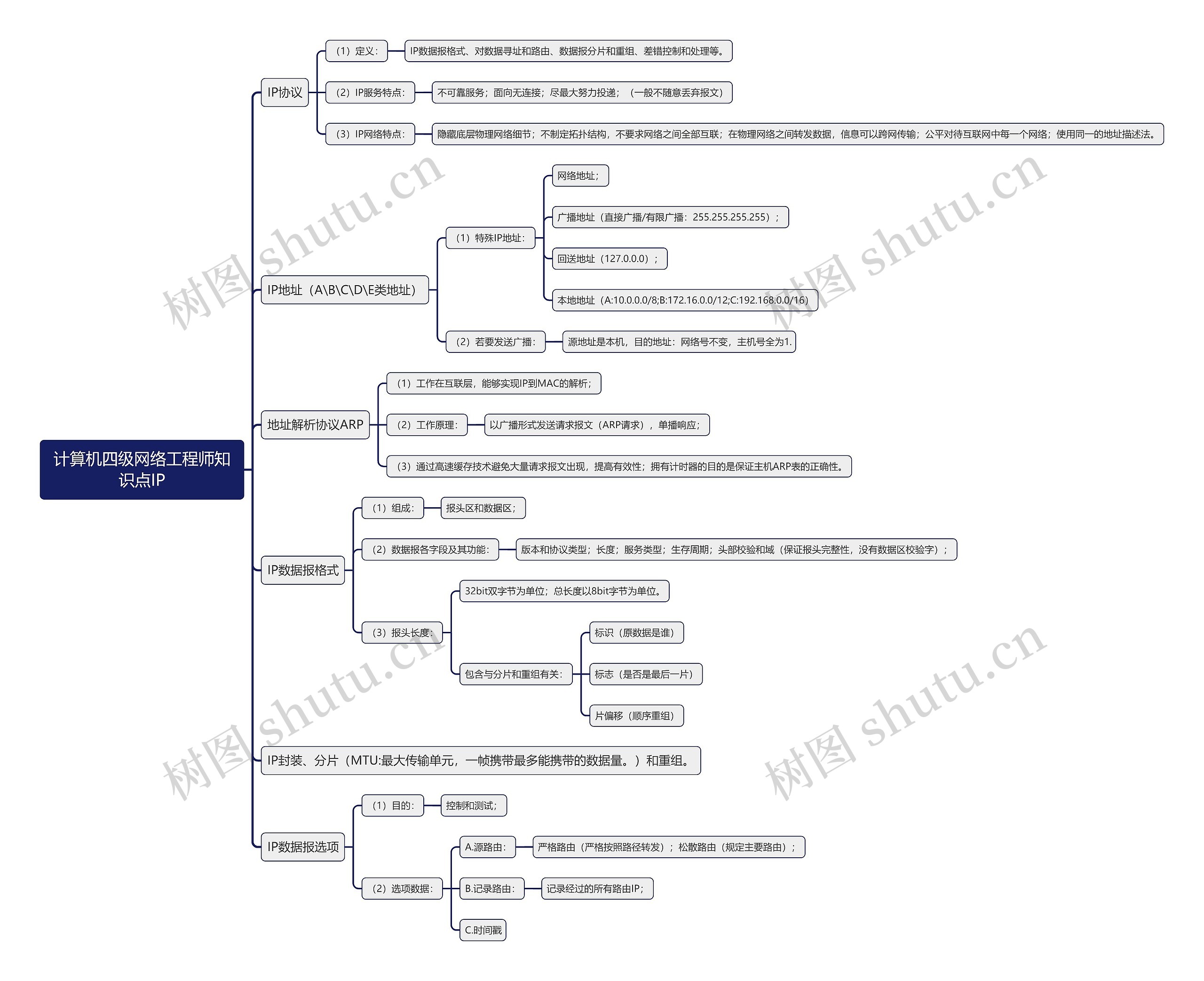 计算机四级网络工程师知识点IP思维导图