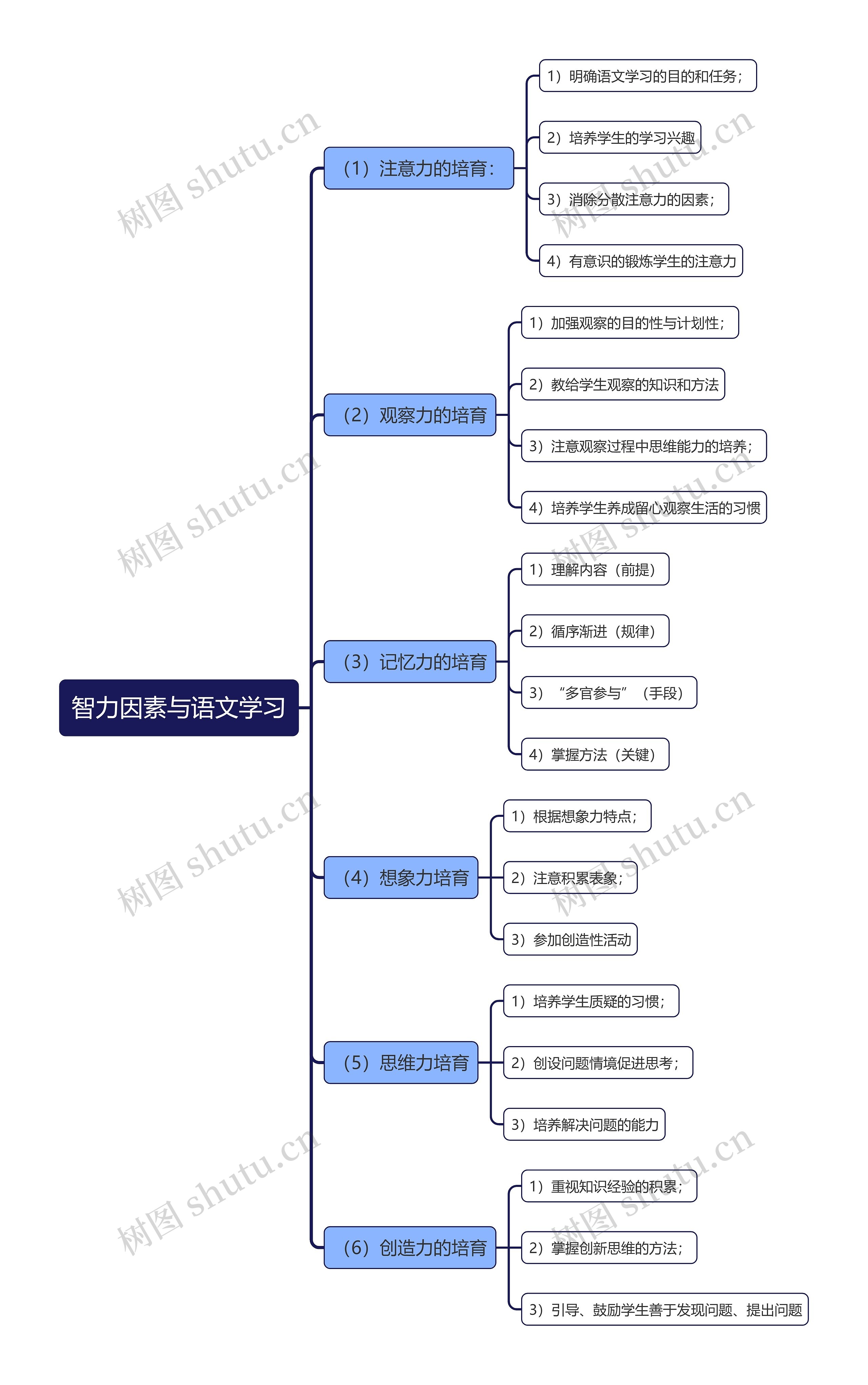 智力因素与语文学习思维导图