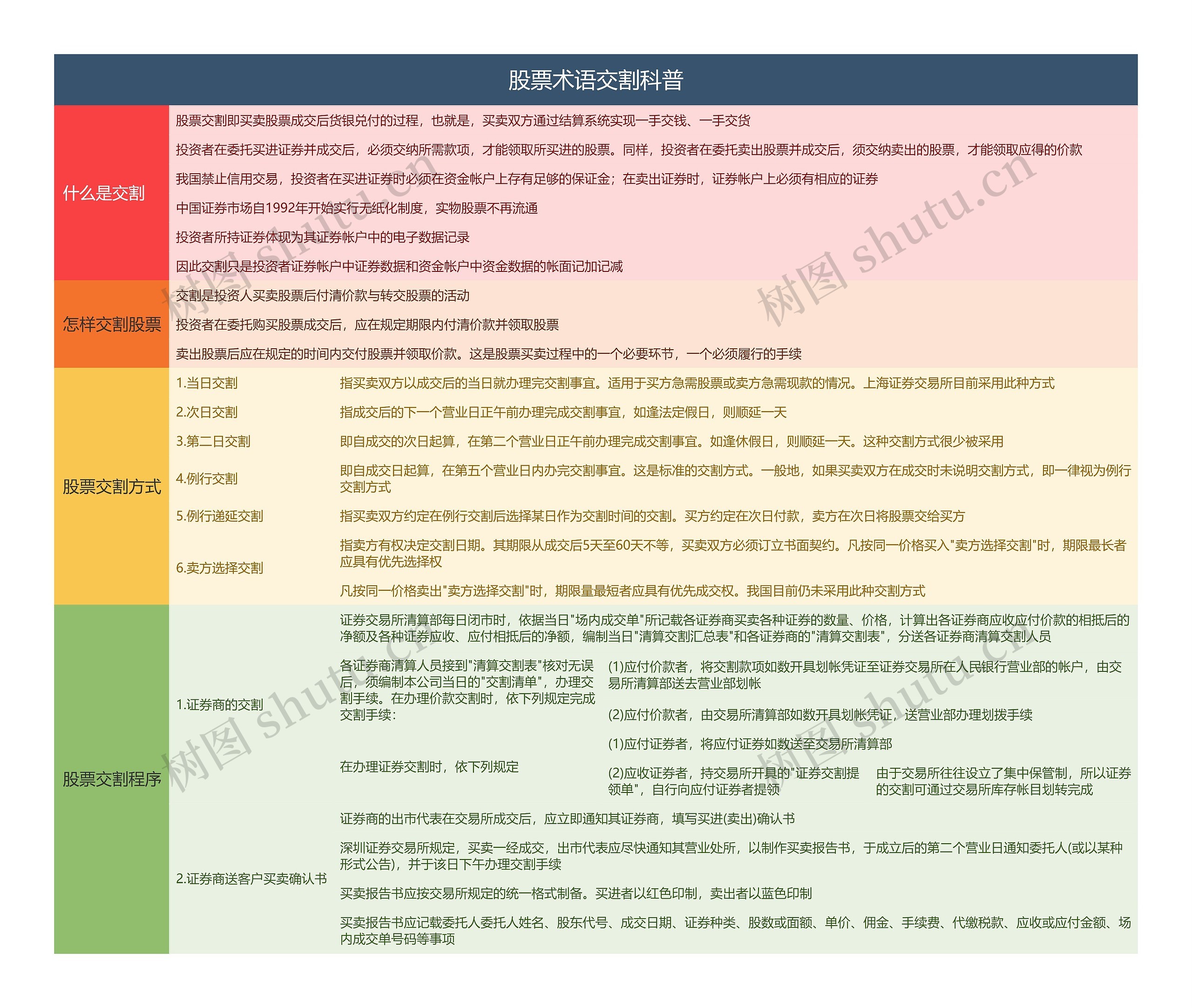 股票术语交割科普思维导图