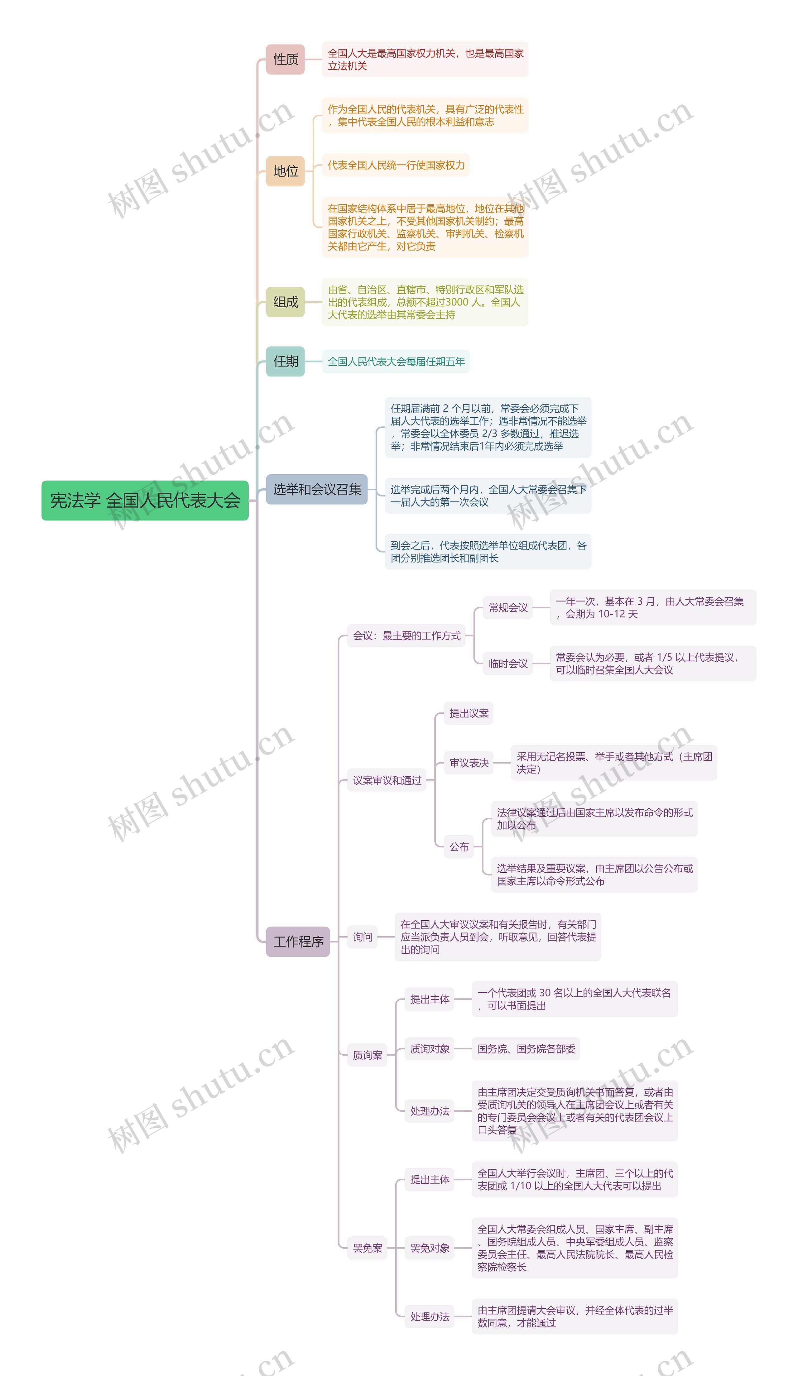 宪法学 全国人民代表大会思维导图