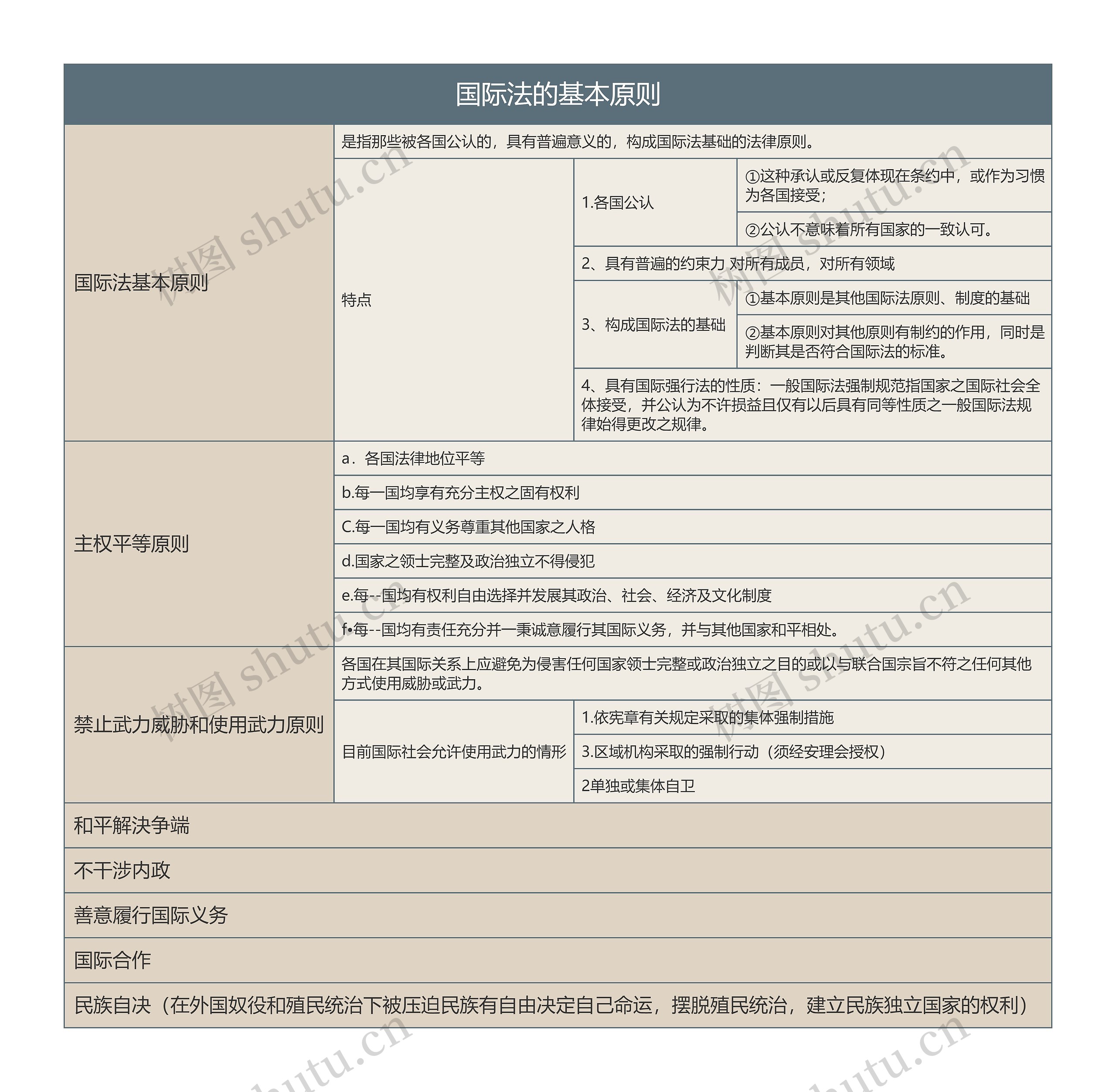 国际法的基本原则的思维导图