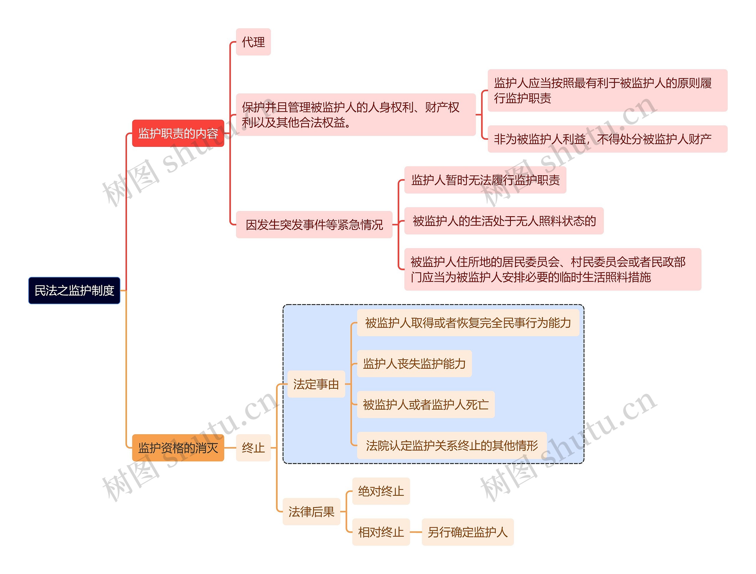 民法之监护制度思维导图