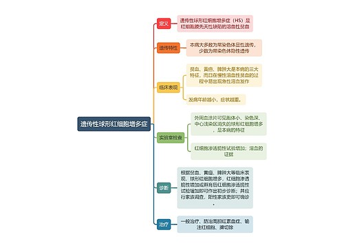 医学知识遗传性球形红细胞增多症思维导图