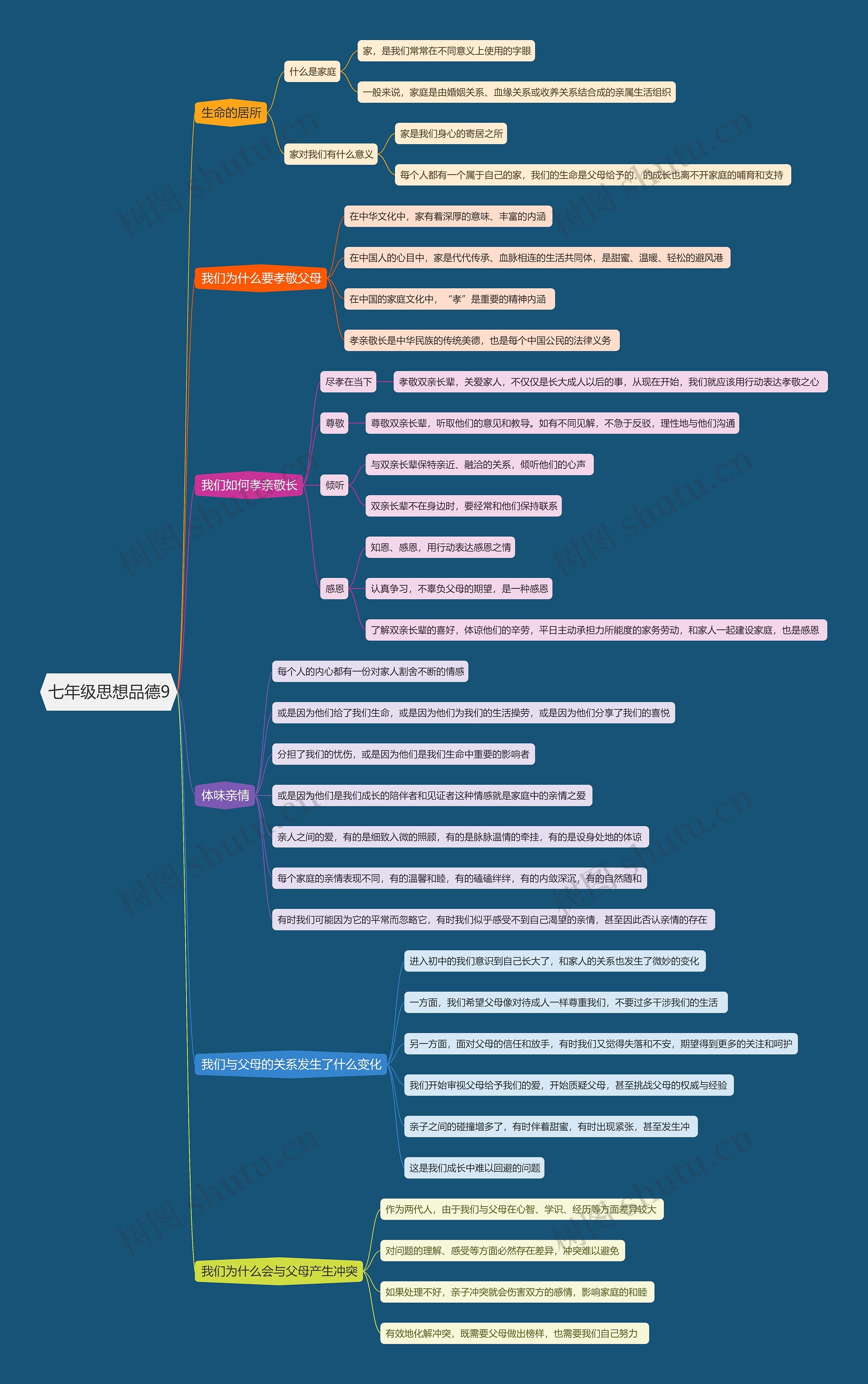 七年级思想品德9思维导图