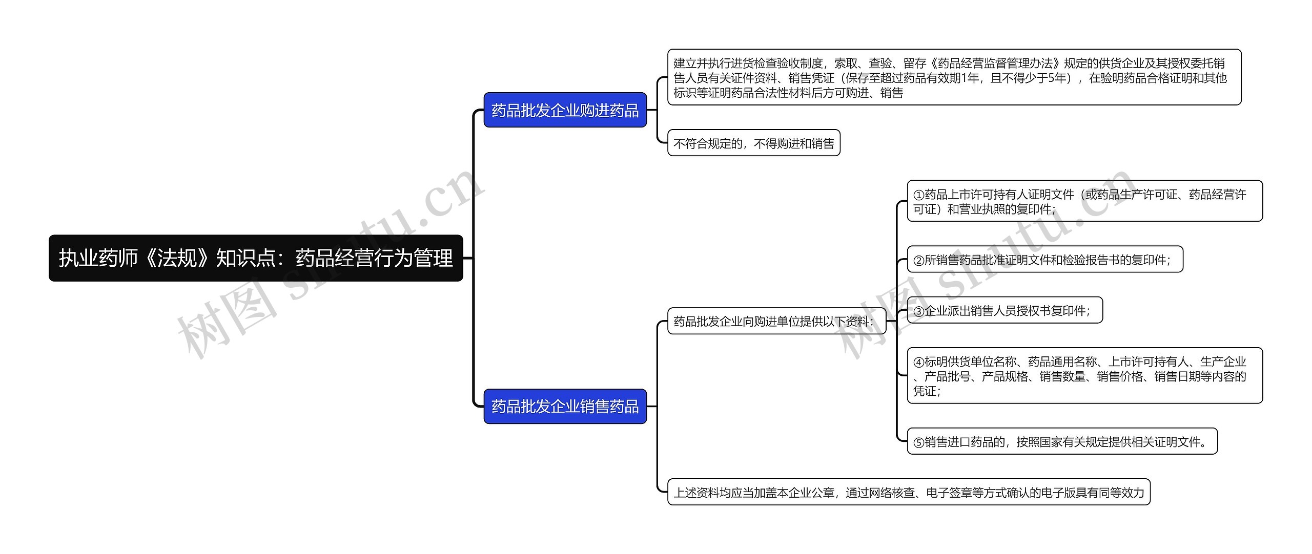 执业药师《法规》知识点：药品经营行为管理思维导图