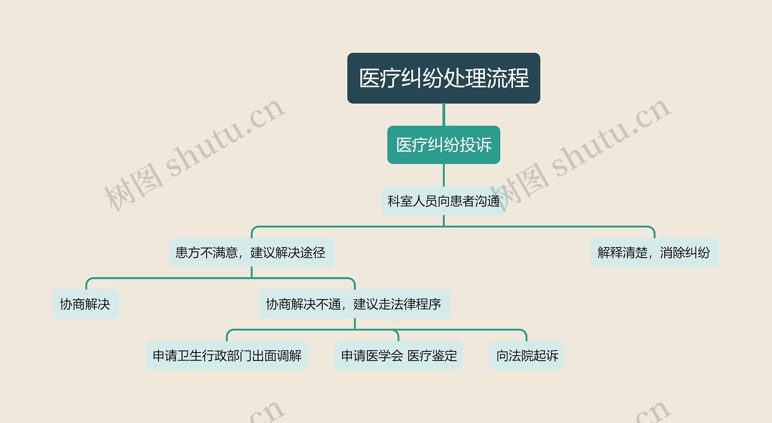 ﻿医疗纠纷处理流程