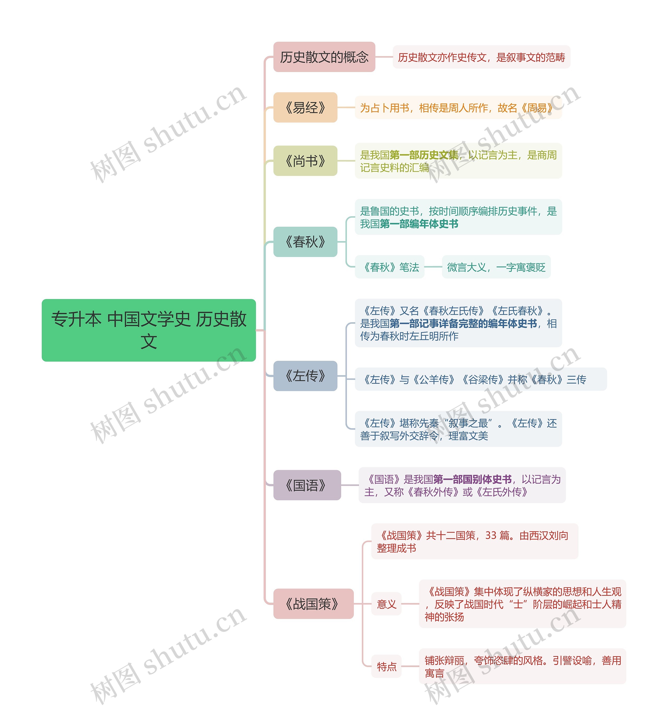 专升本 中国文学史 历史散文