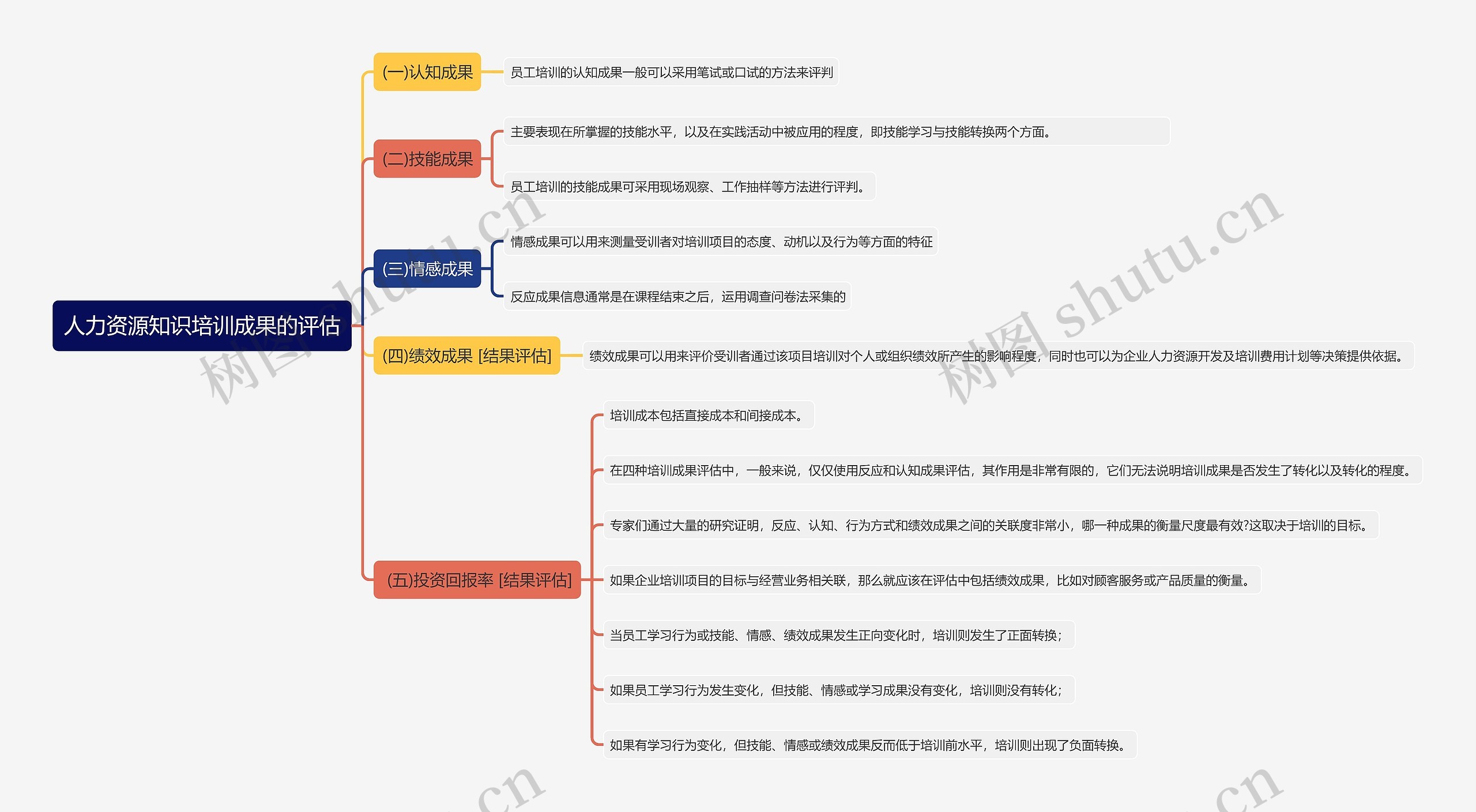人力资源知识培训成果的评估思维导图