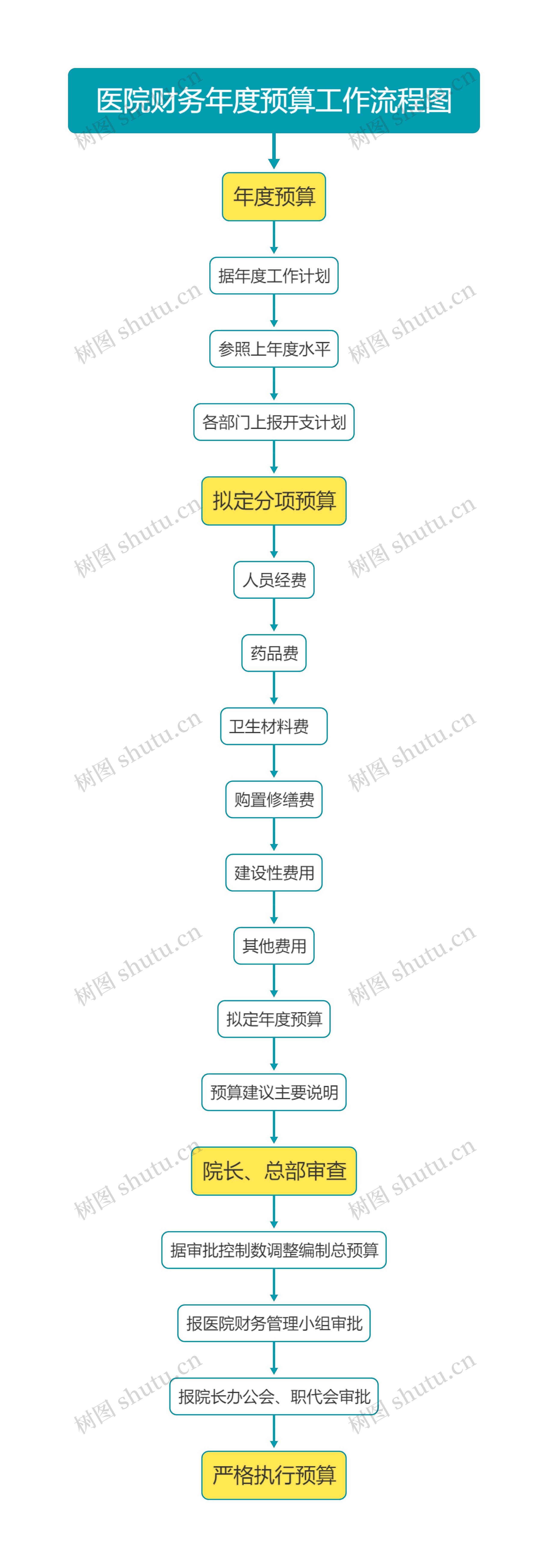 财务年度预算工作流程图思维导图