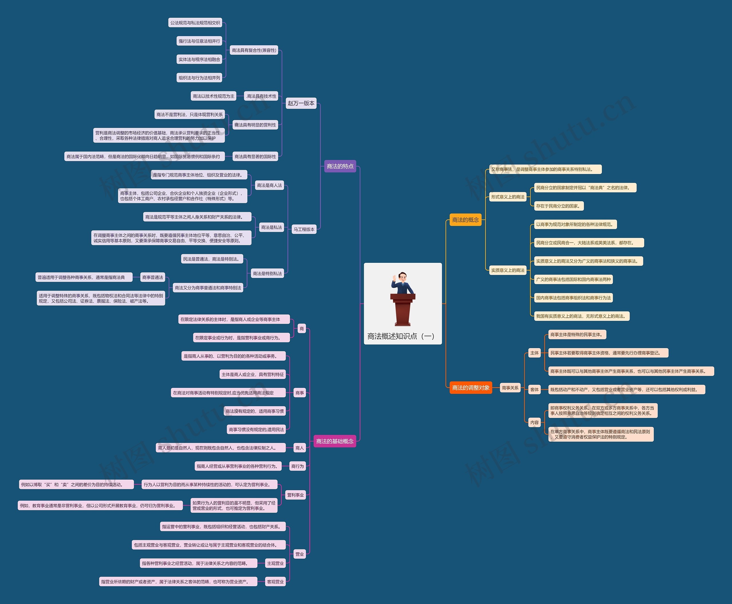 商法概述知识点(一)思维导图高清图 商法概述知识点(一)思维导图