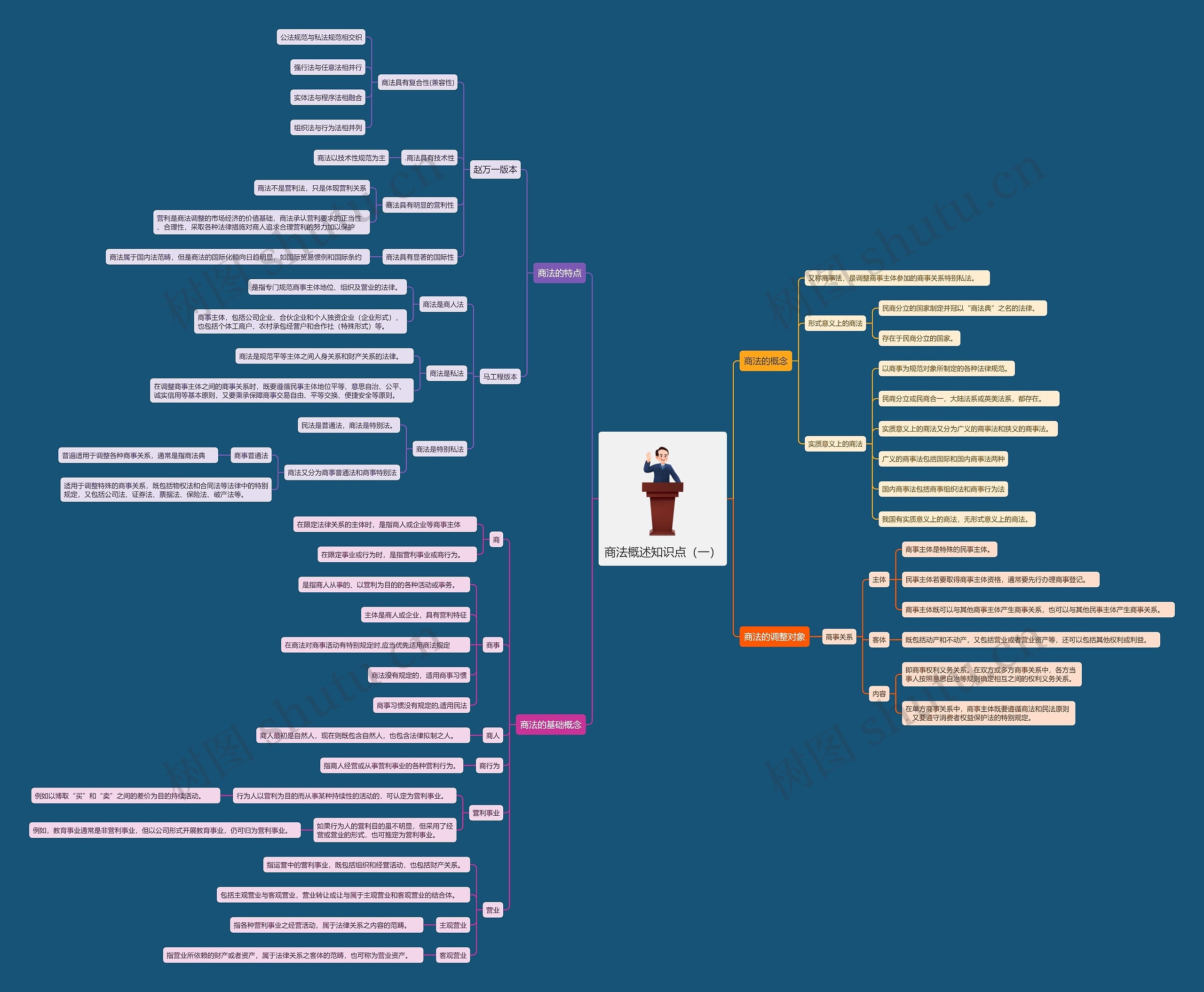 商法概述知识点（一）思维导图