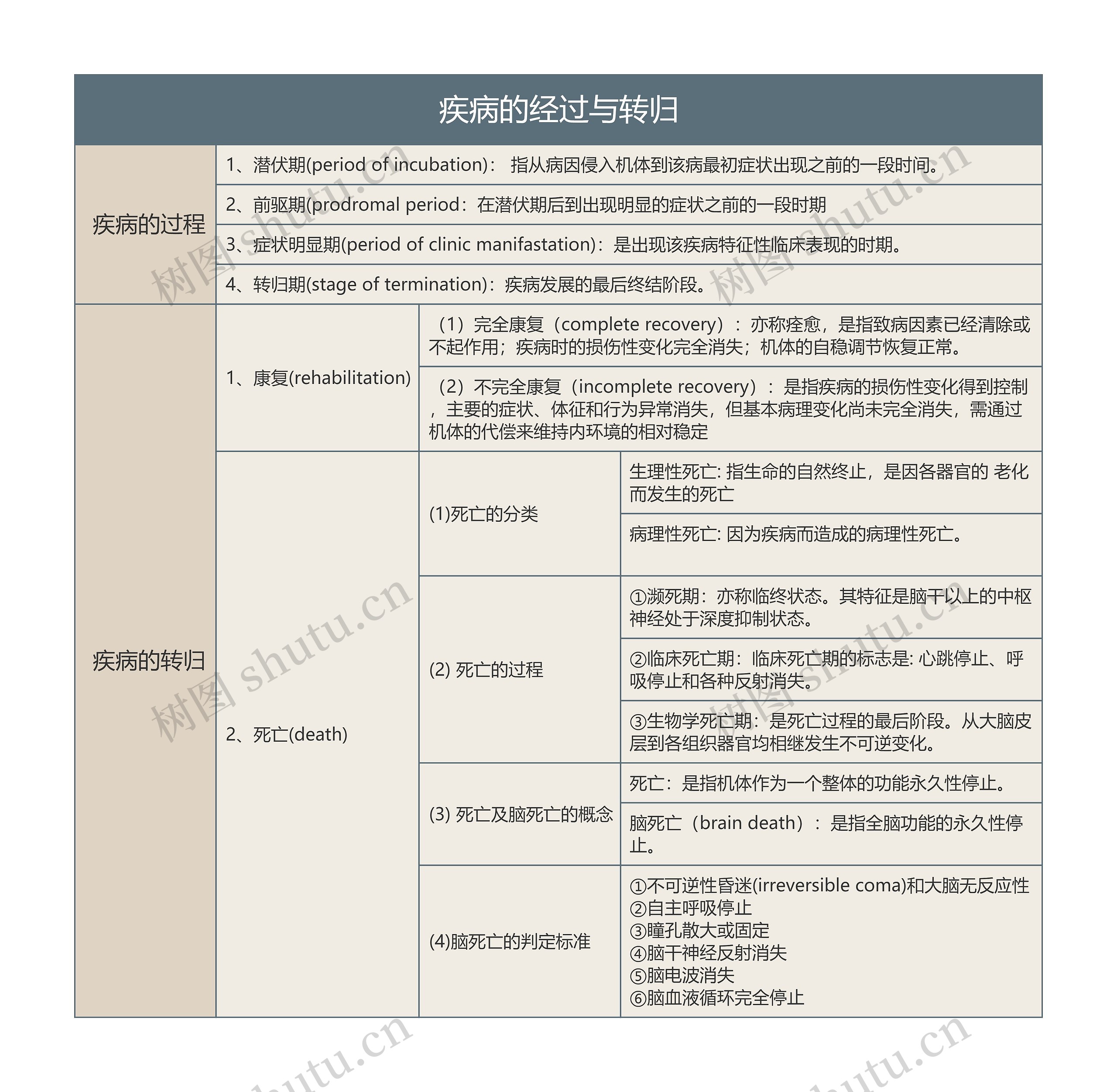 疾病的经过与转归的思维导图