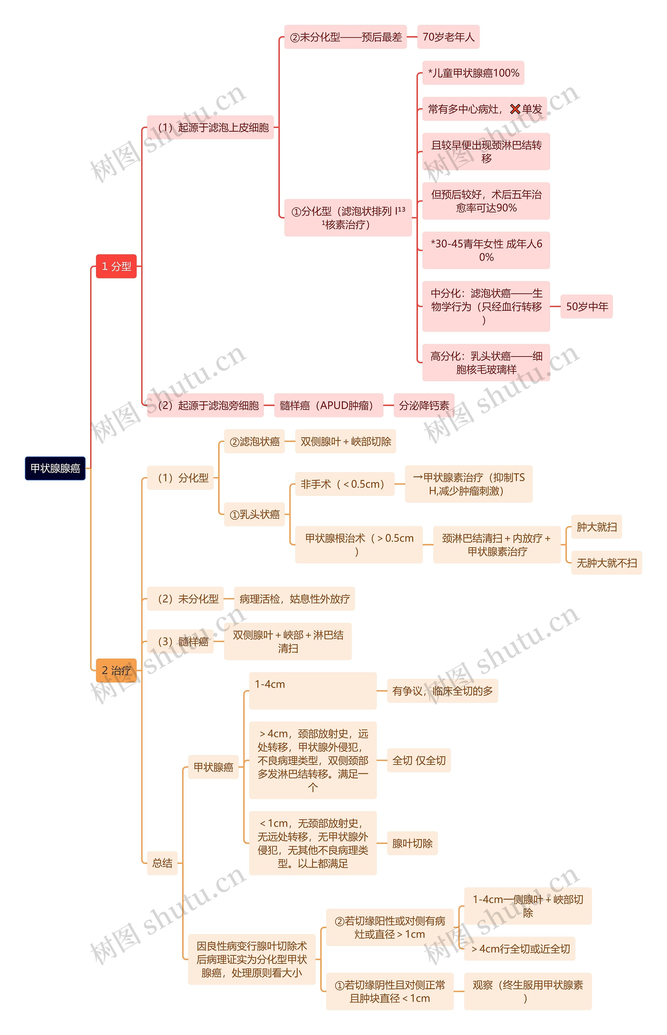 医学知识甲状腺腺癌思维导图