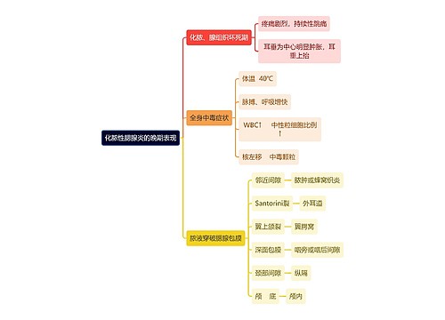 医学知识化脓性腮腺炎的晚期表现思维导图