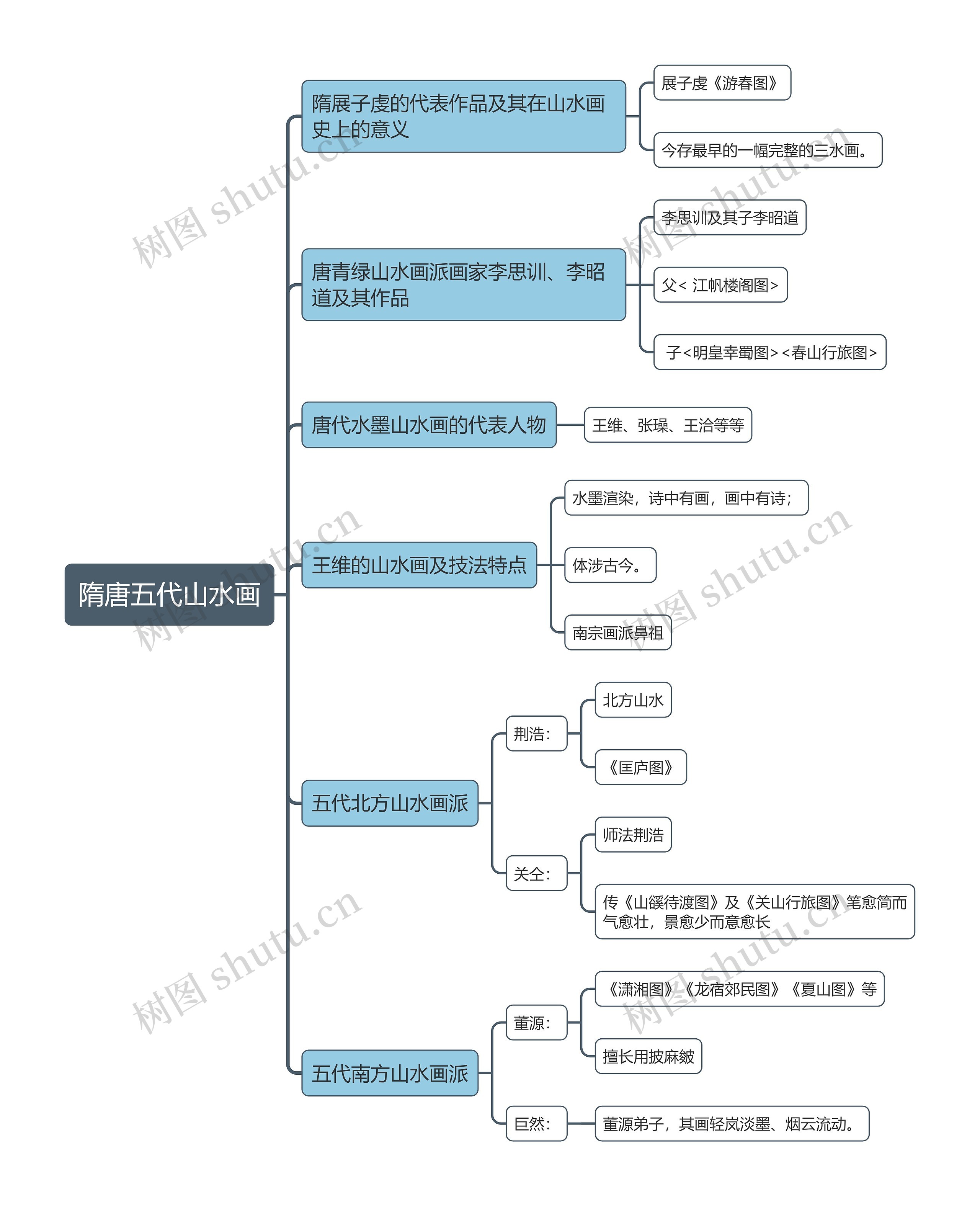 隋唐五代山水画思维导图