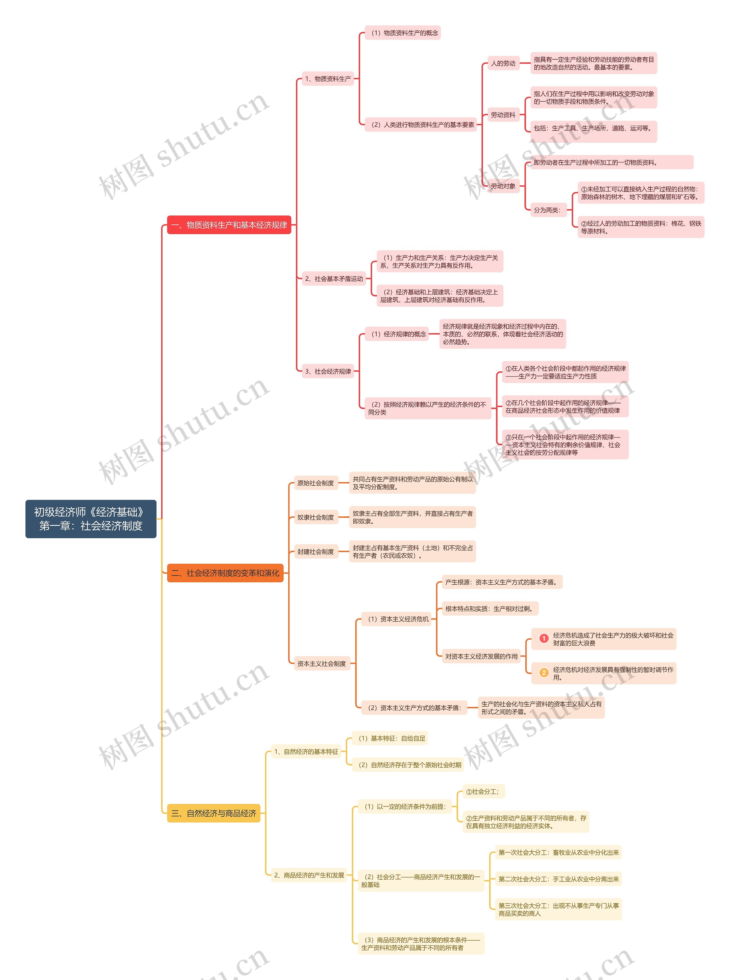 初级经济师《经济基础》第一章：社会经济制度