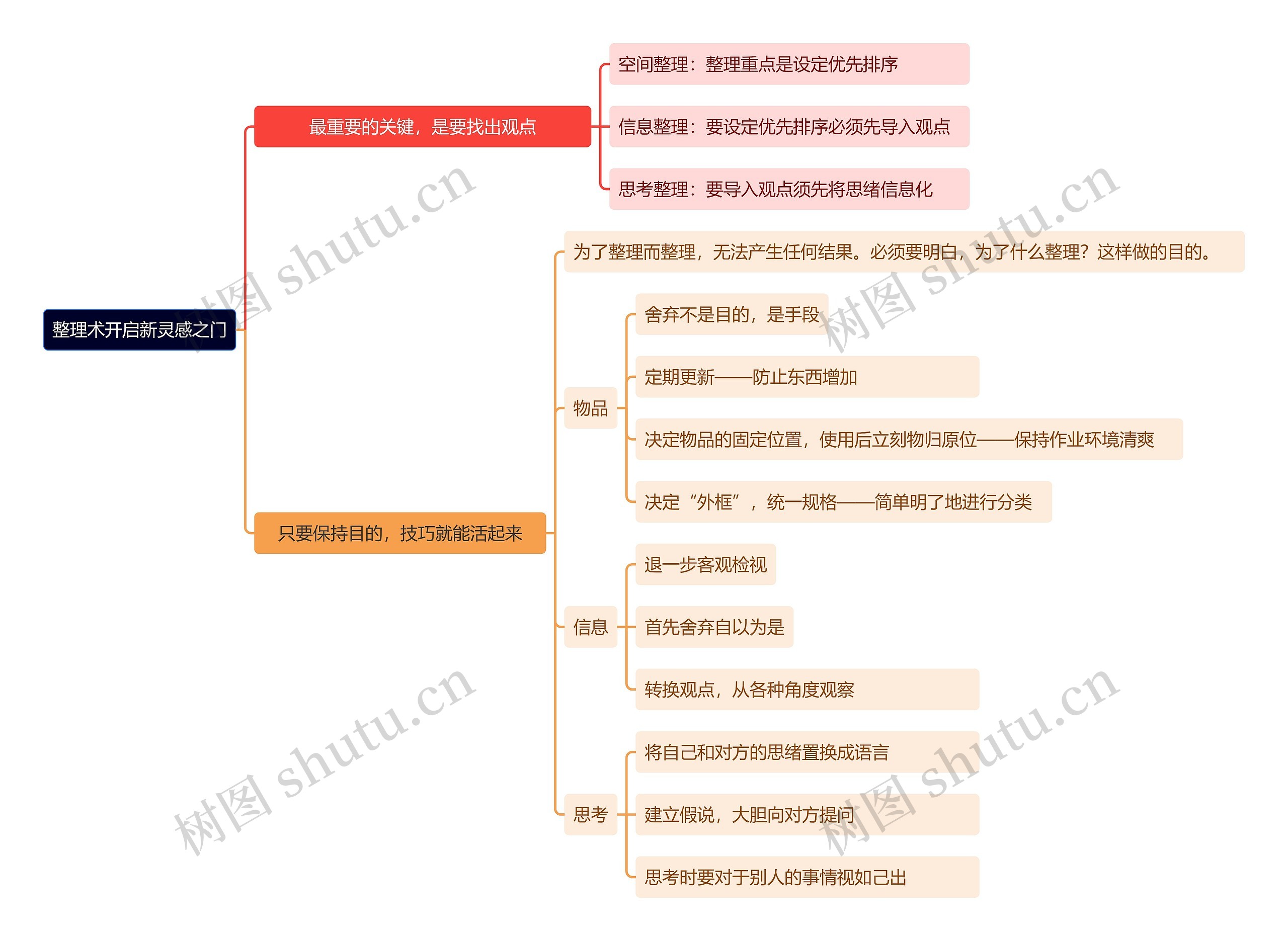 整理术开启新灵感之门思维导图