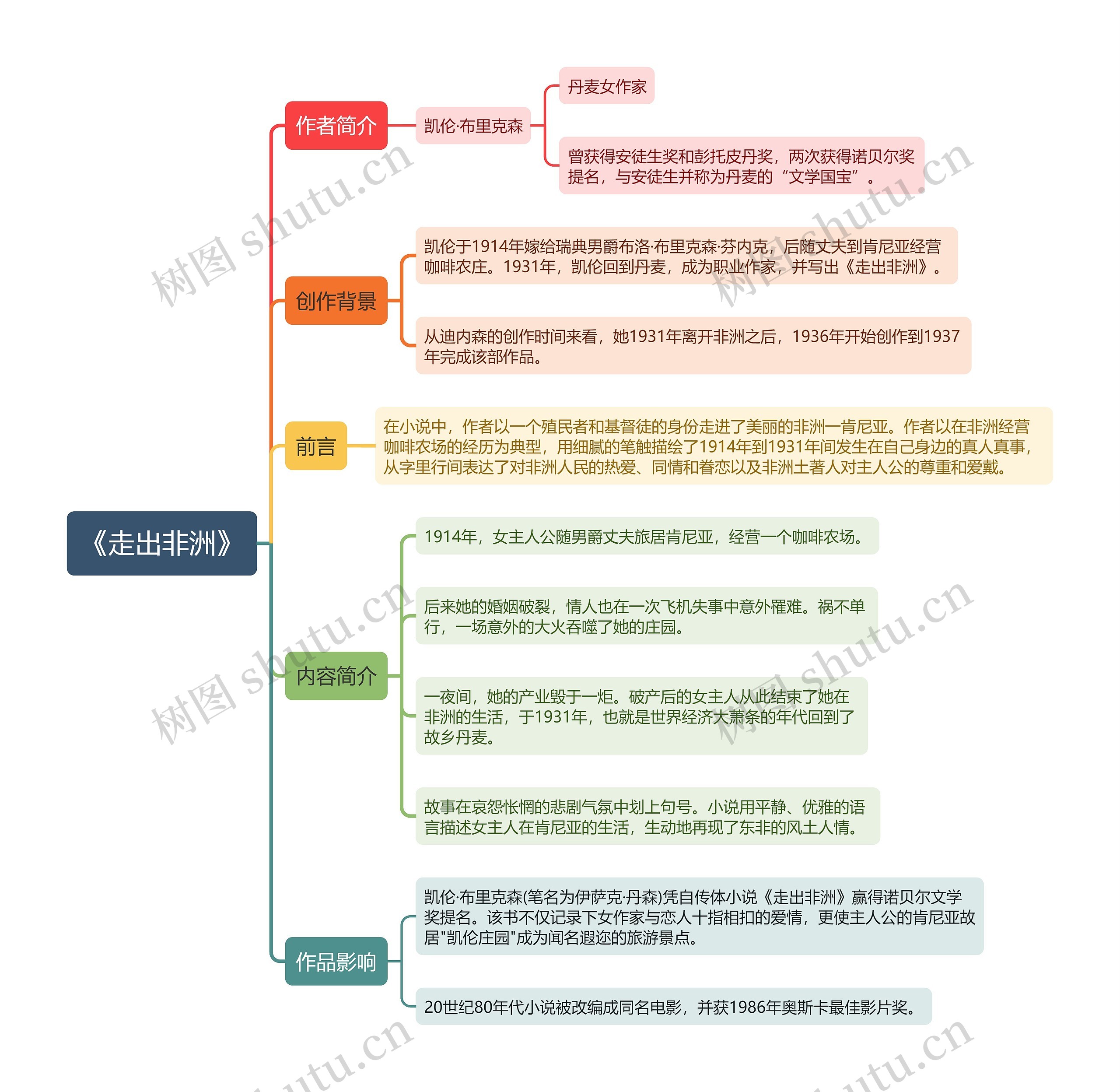 《走出非洲》思维导图 《走出非洲》思维导图