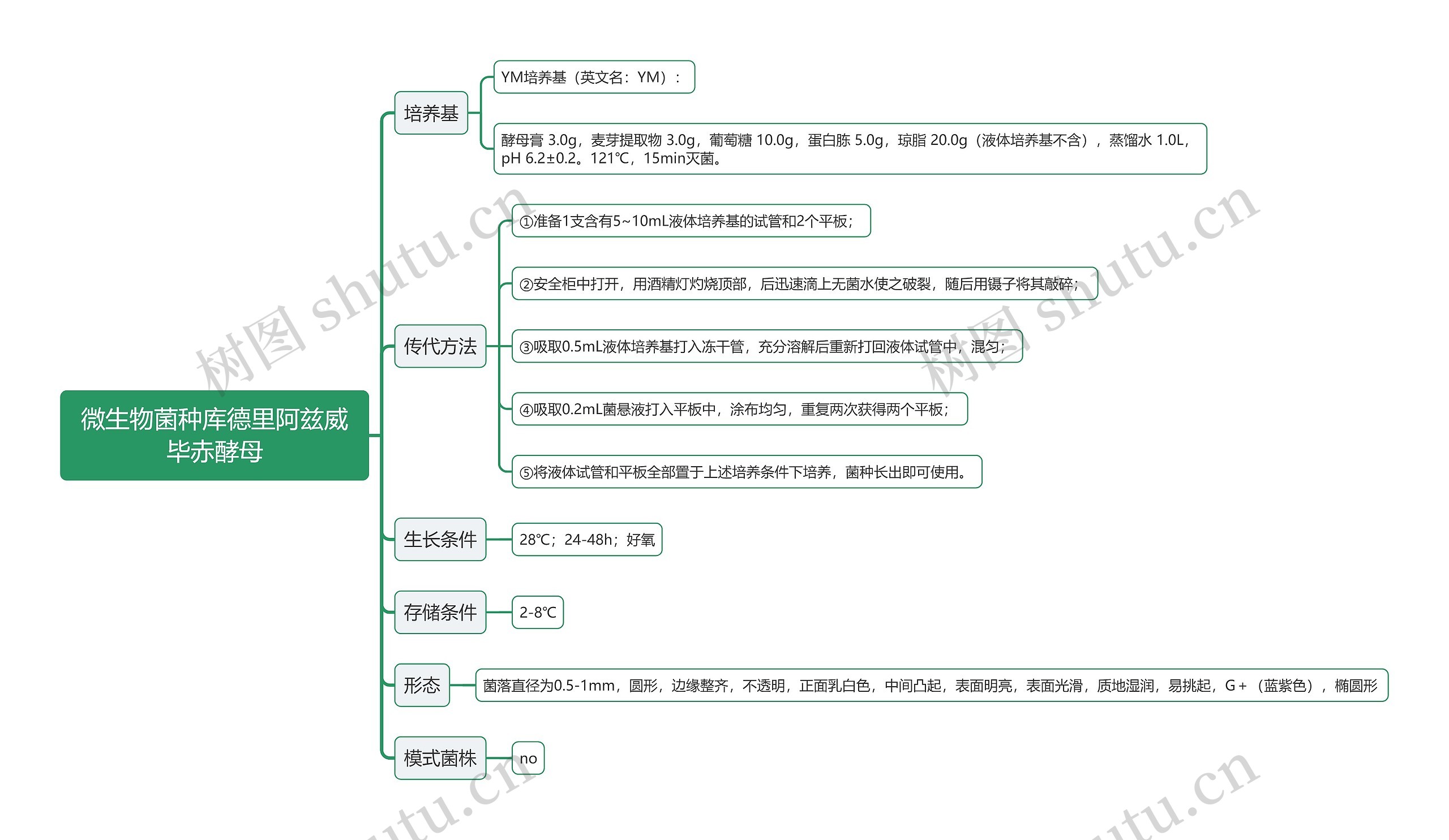 微生物菌种库德里阿兹威毕赤酵母思维导图