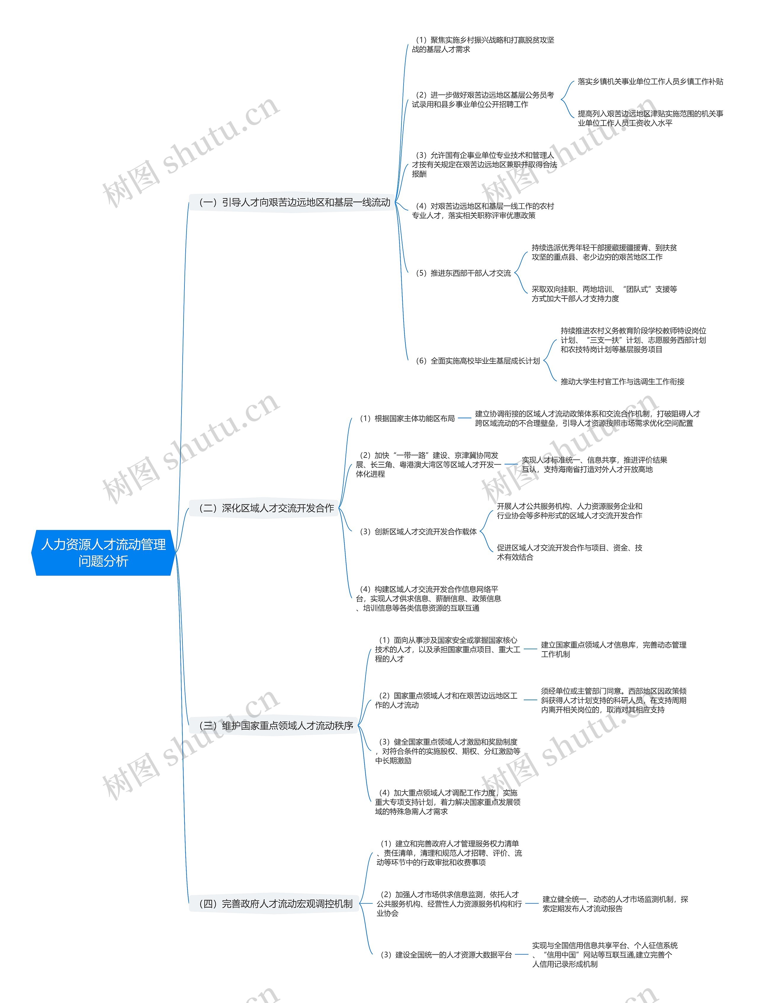 人力资源人才流动管理问题分析思维导图