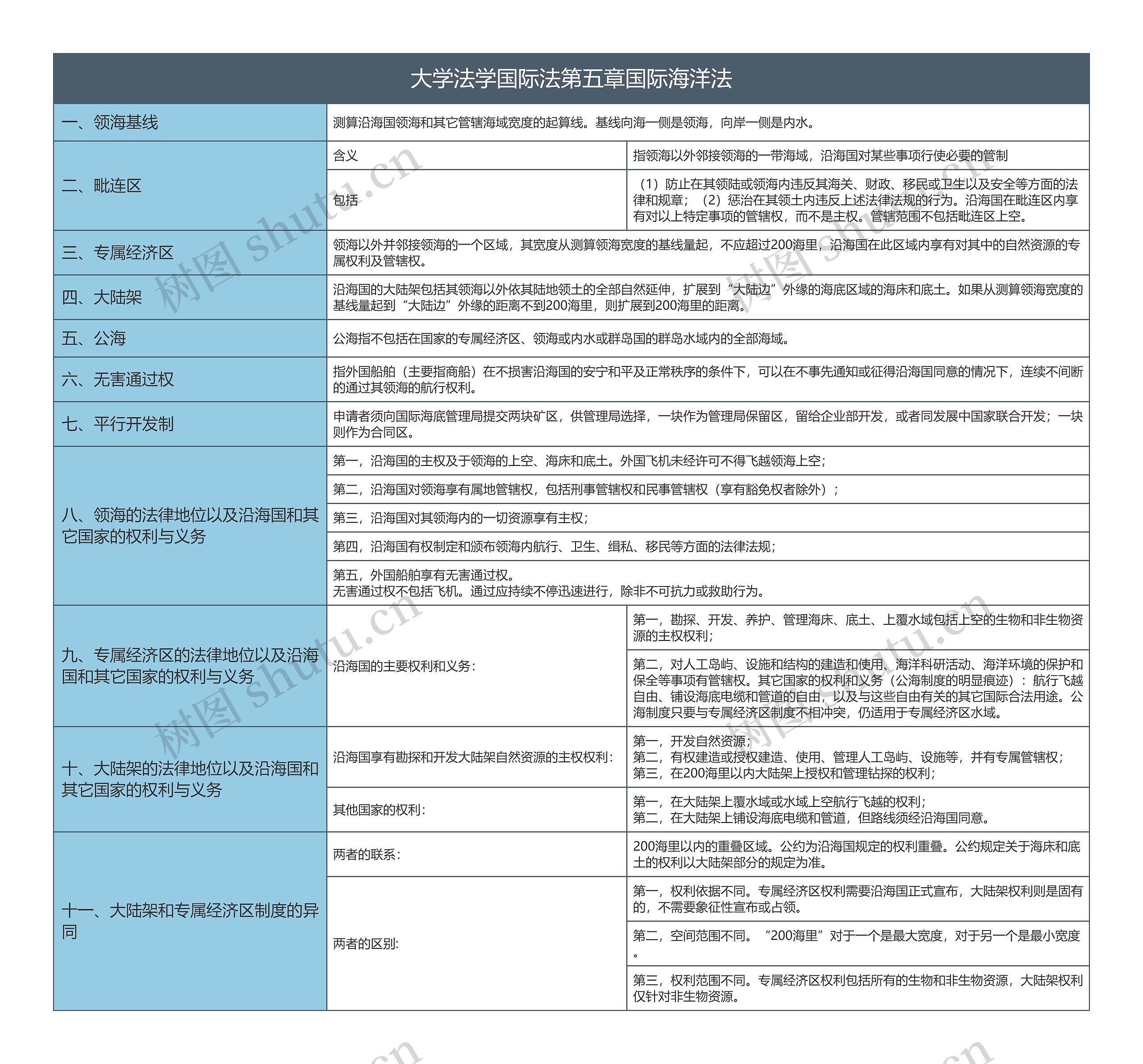 大学法学国际法第五章国际海洋法知识总结树形表格