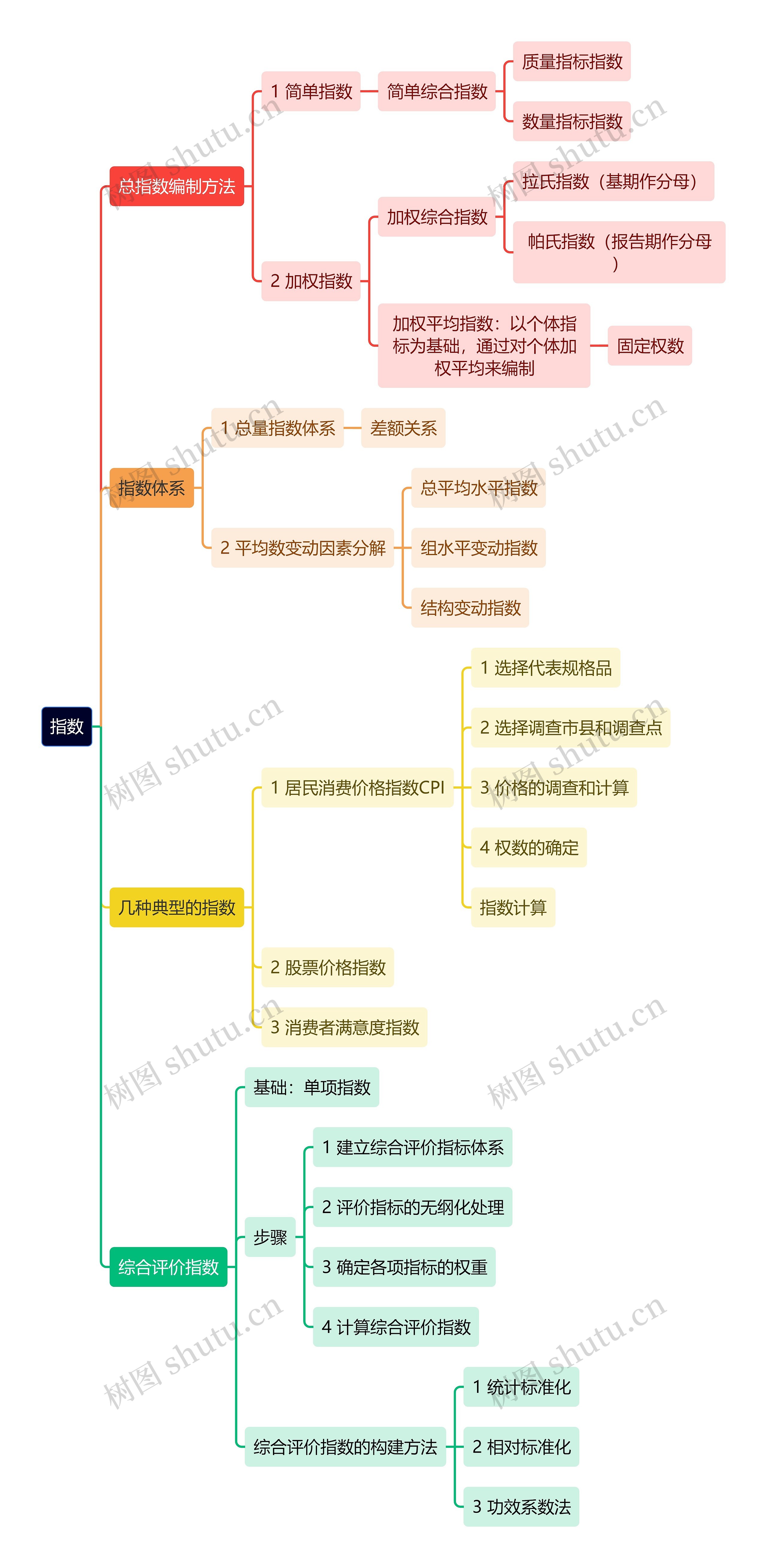 统计学知识指数思维导图