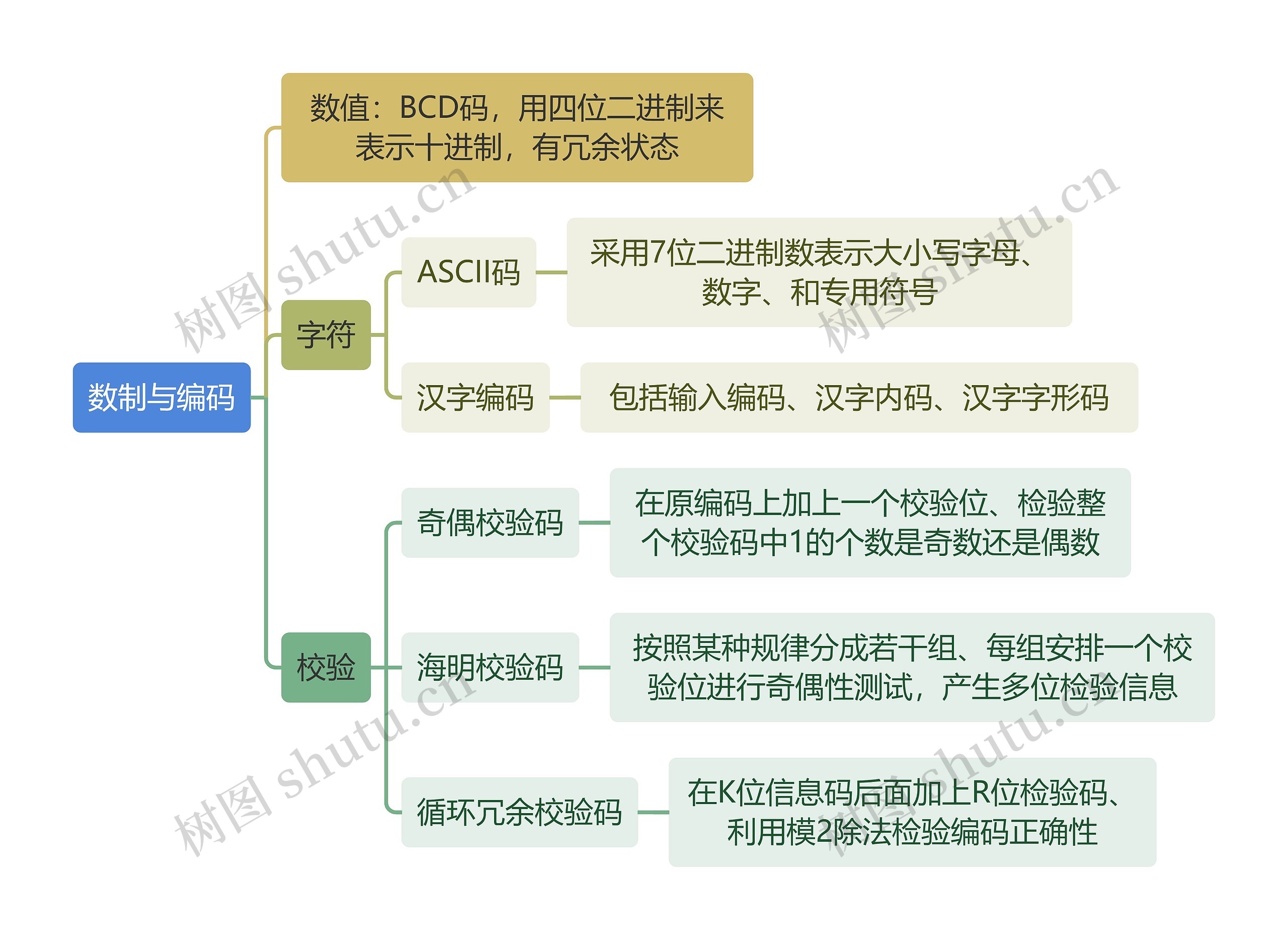 计算机知识数制与编码思维导图