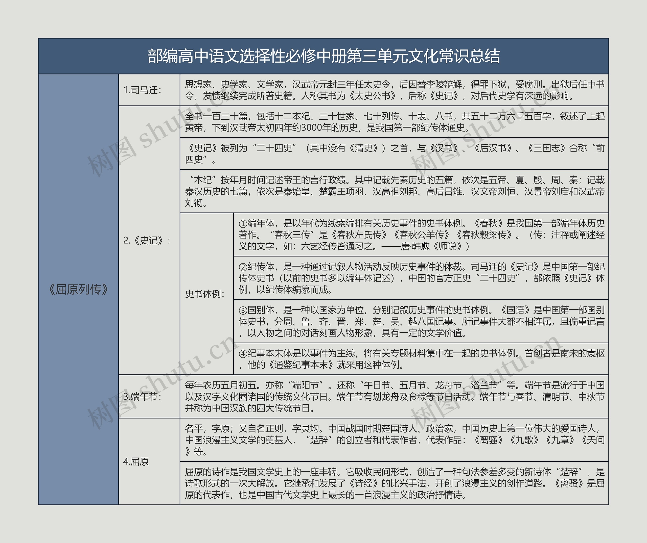 部编高中语文选择性必修中册第三单元文化常识总结树形表格