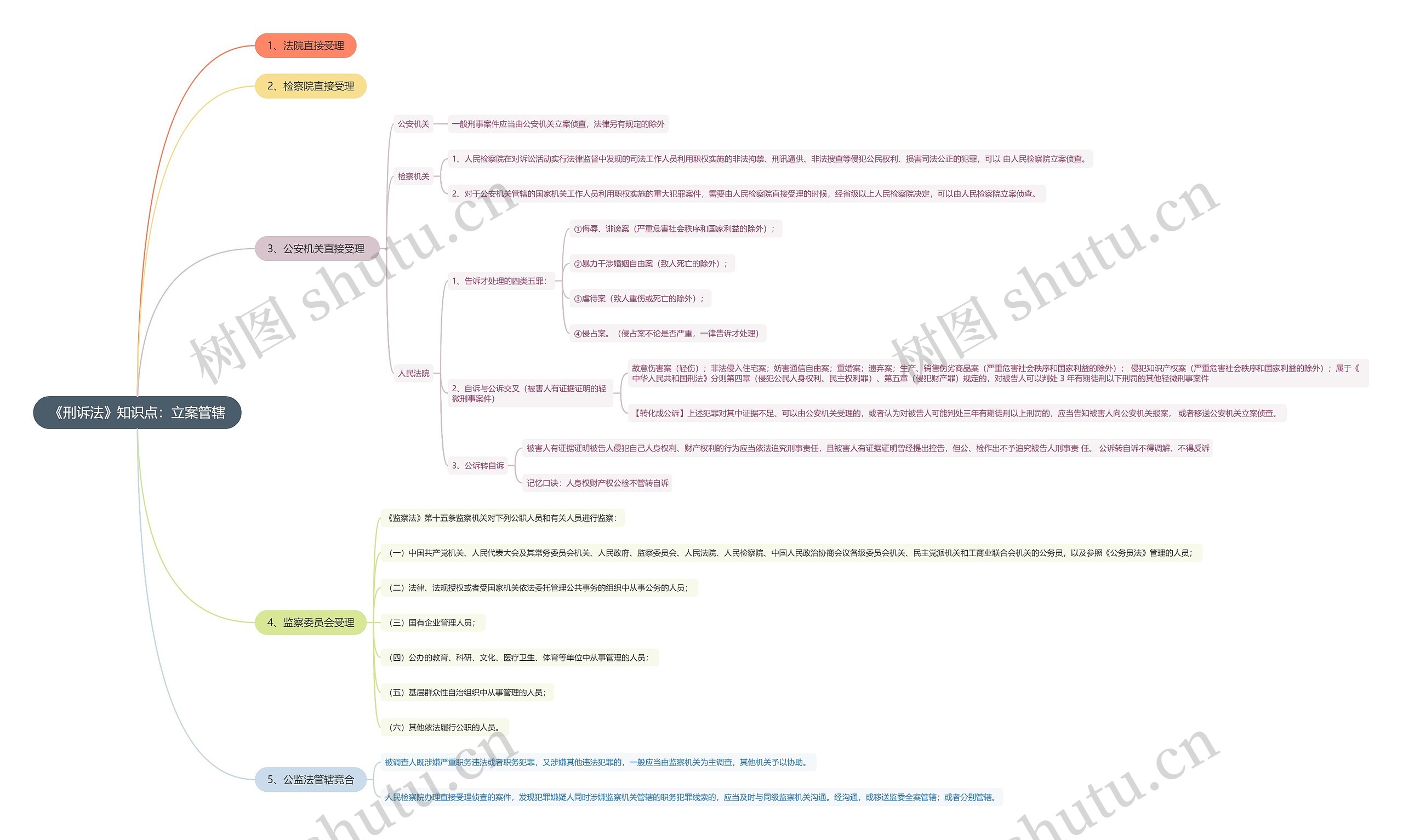 《刑诉法》知识点：立案管辖思维导图