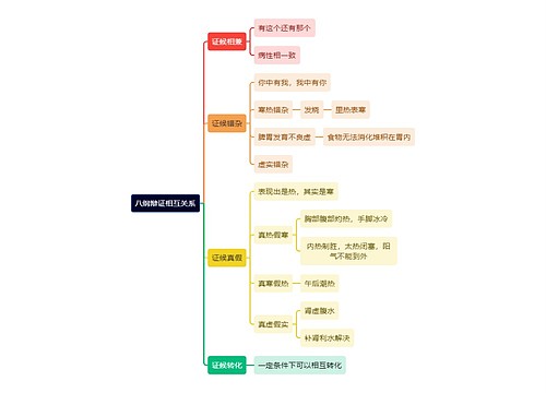 中医知识八纲辩证相互关系思维导图