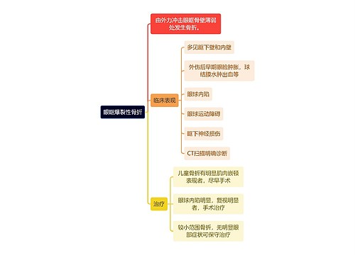 医学知识眼眶爆裂性骨折思维导图