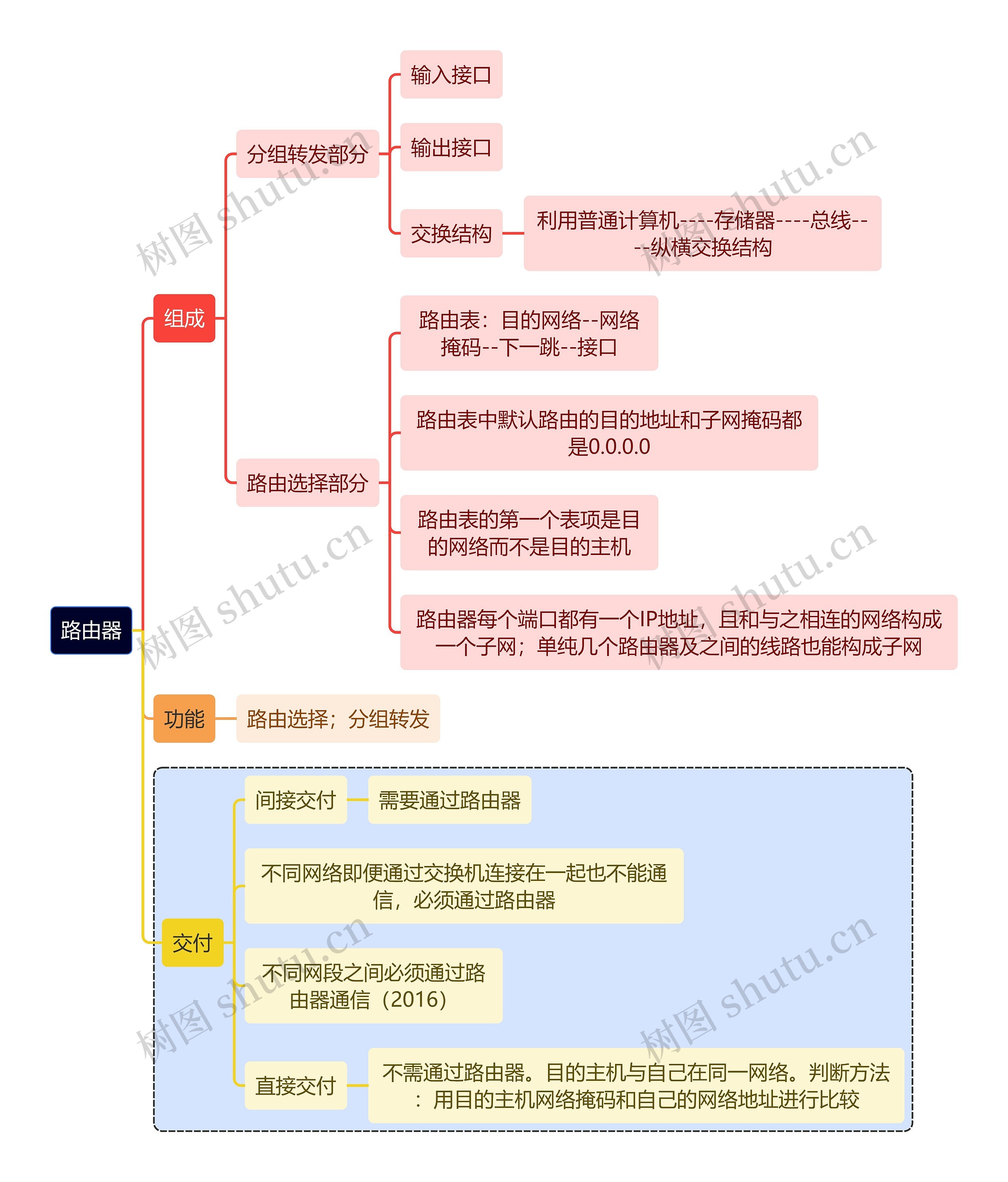 计算机理论知识路由器思维导图