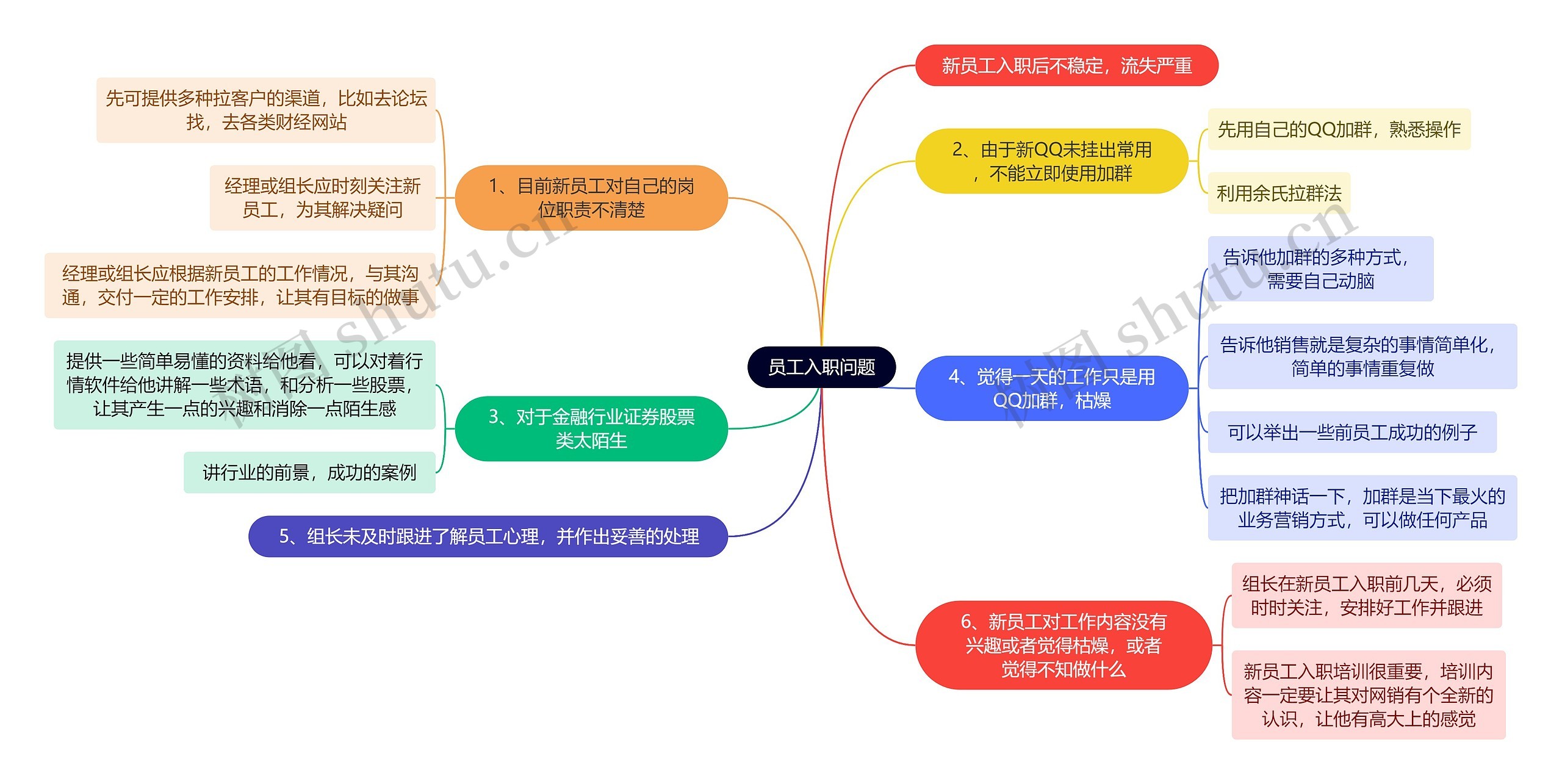 职业技能员工入职问题思维导图