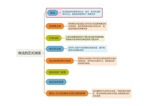 商法的正式渊源思维导图