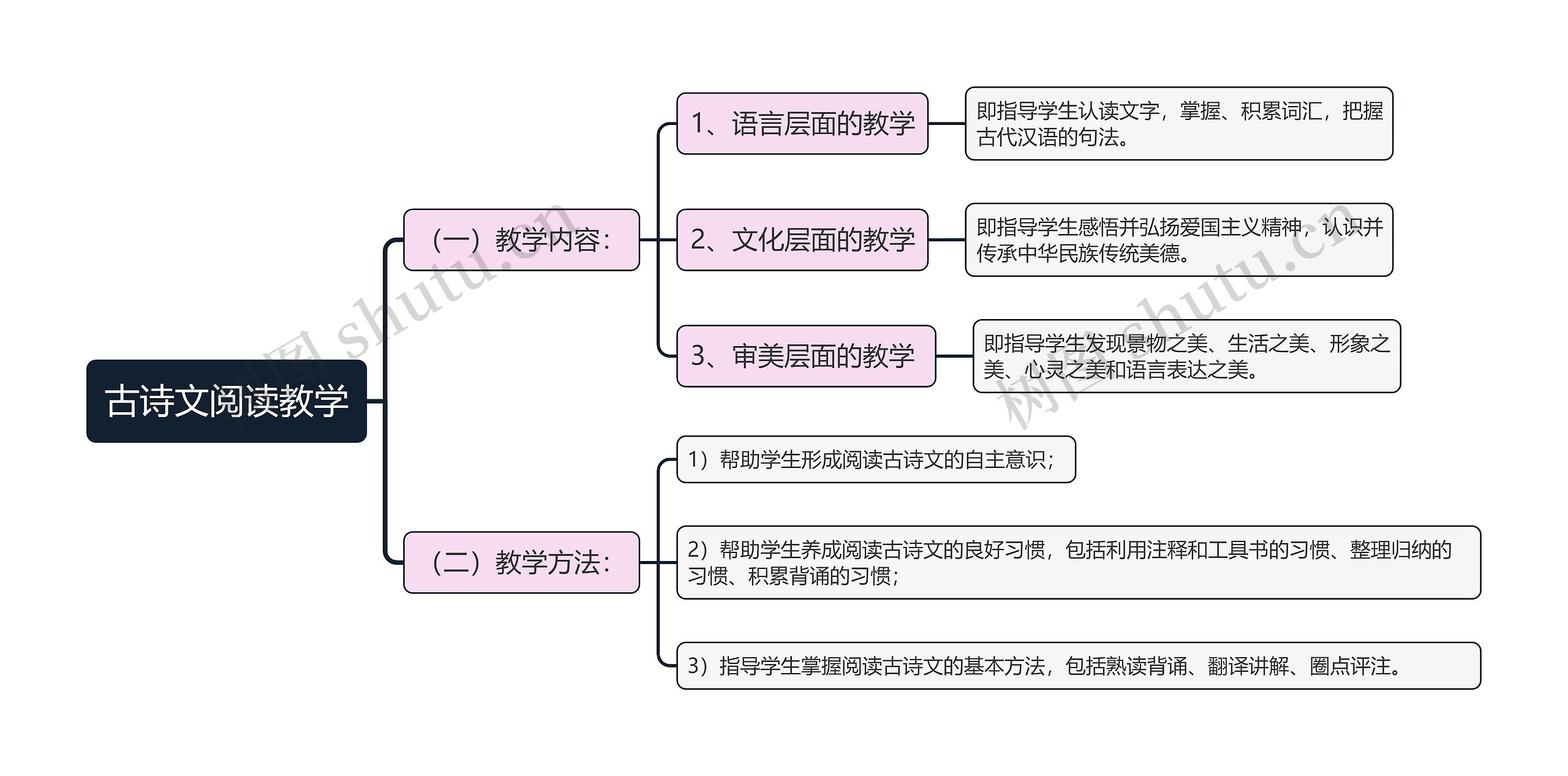古诗文阅读教学思维导图高清图 古诗文阅读教学思维导图