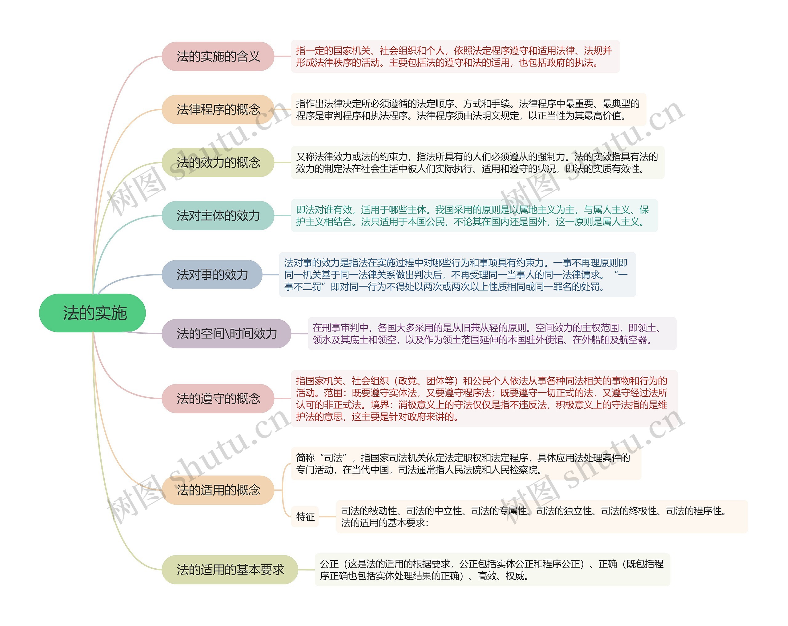 法的实施的思维导图高清图 法的实施的思维导图