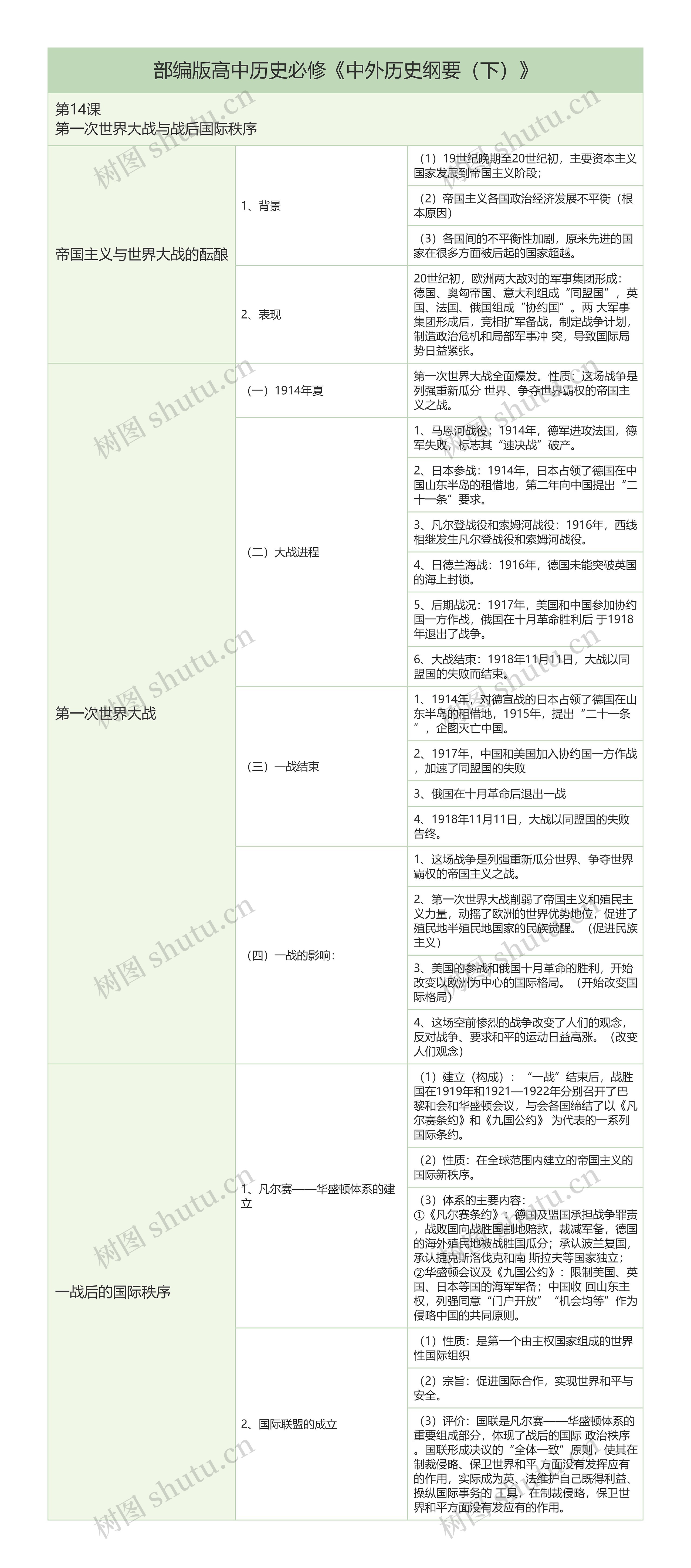 部编版高中历史必修《中外历史纲要（下）》第14课知识总结树形表格