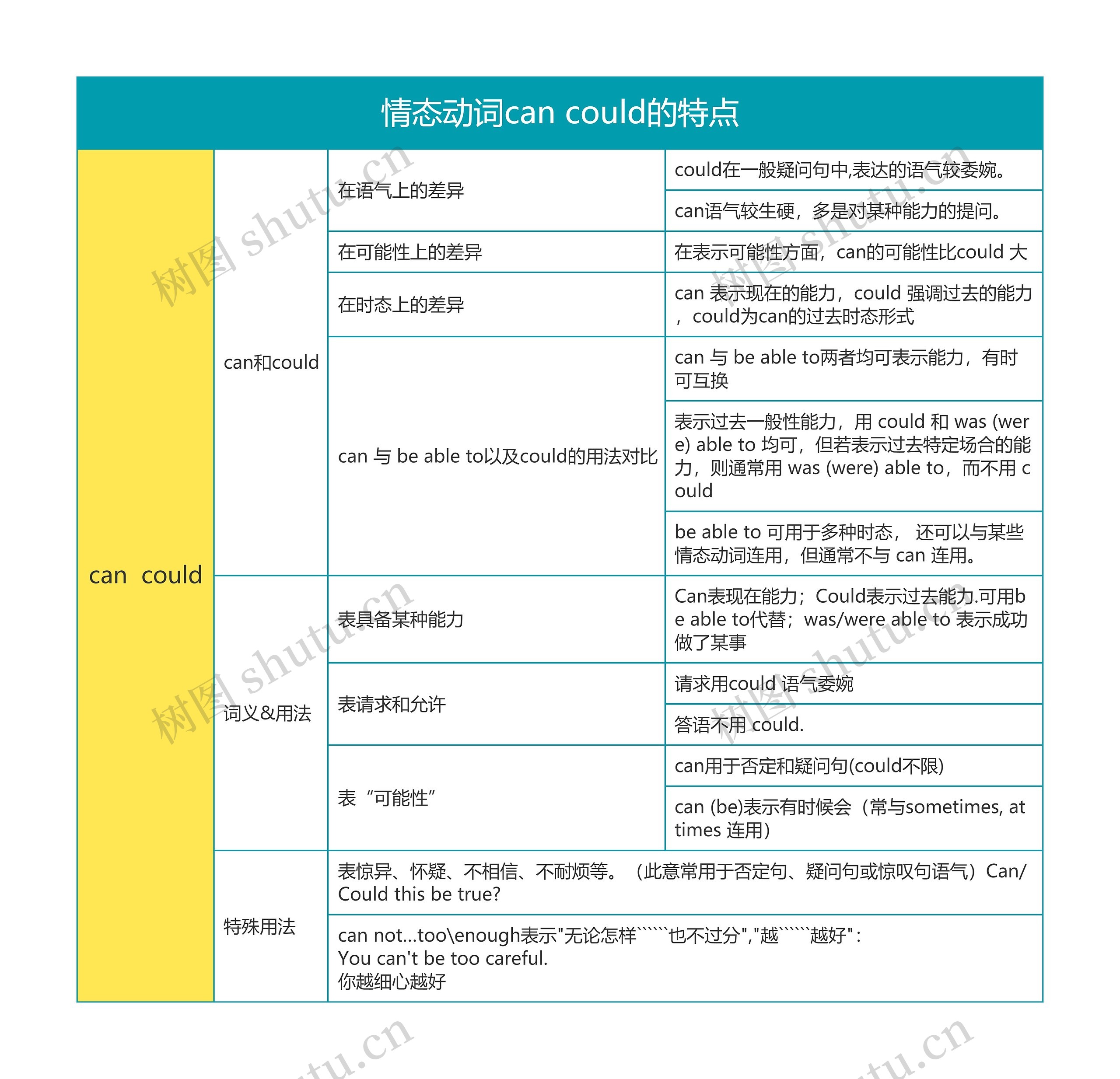 高中英语情态动词can could的特点思维导图