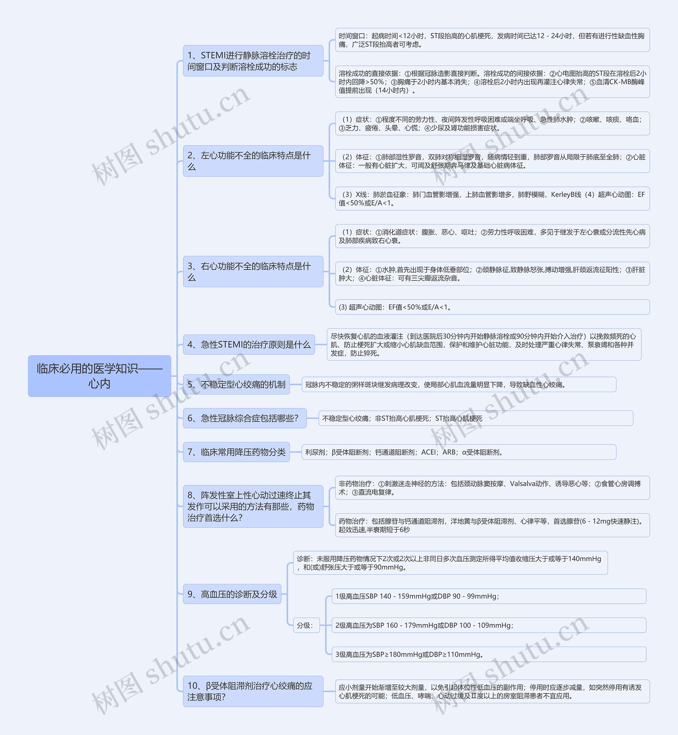 《临床必用的医学知识——心内》思维导图