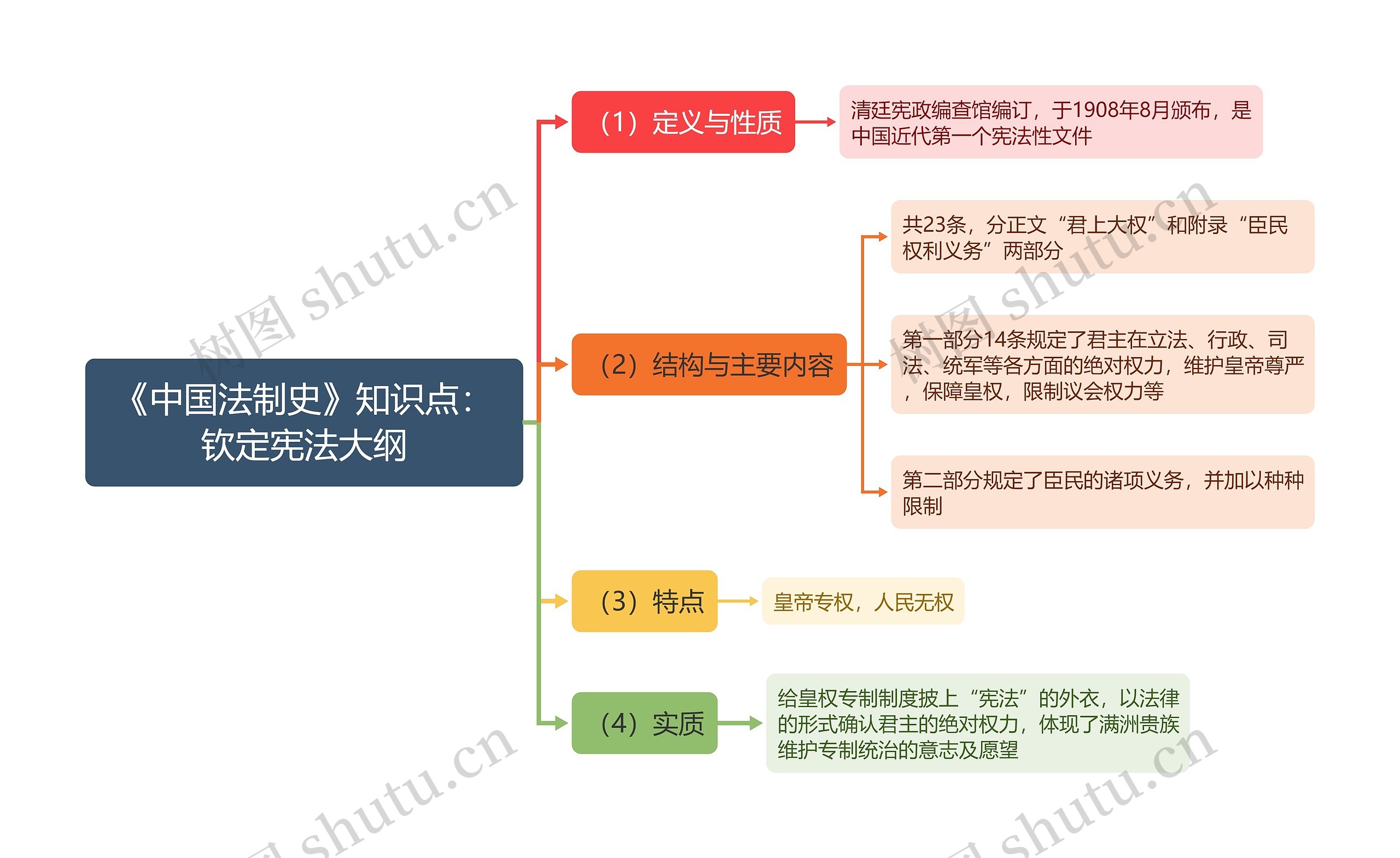 《中国法制史》知识点：钦定宪法大纲思维导图