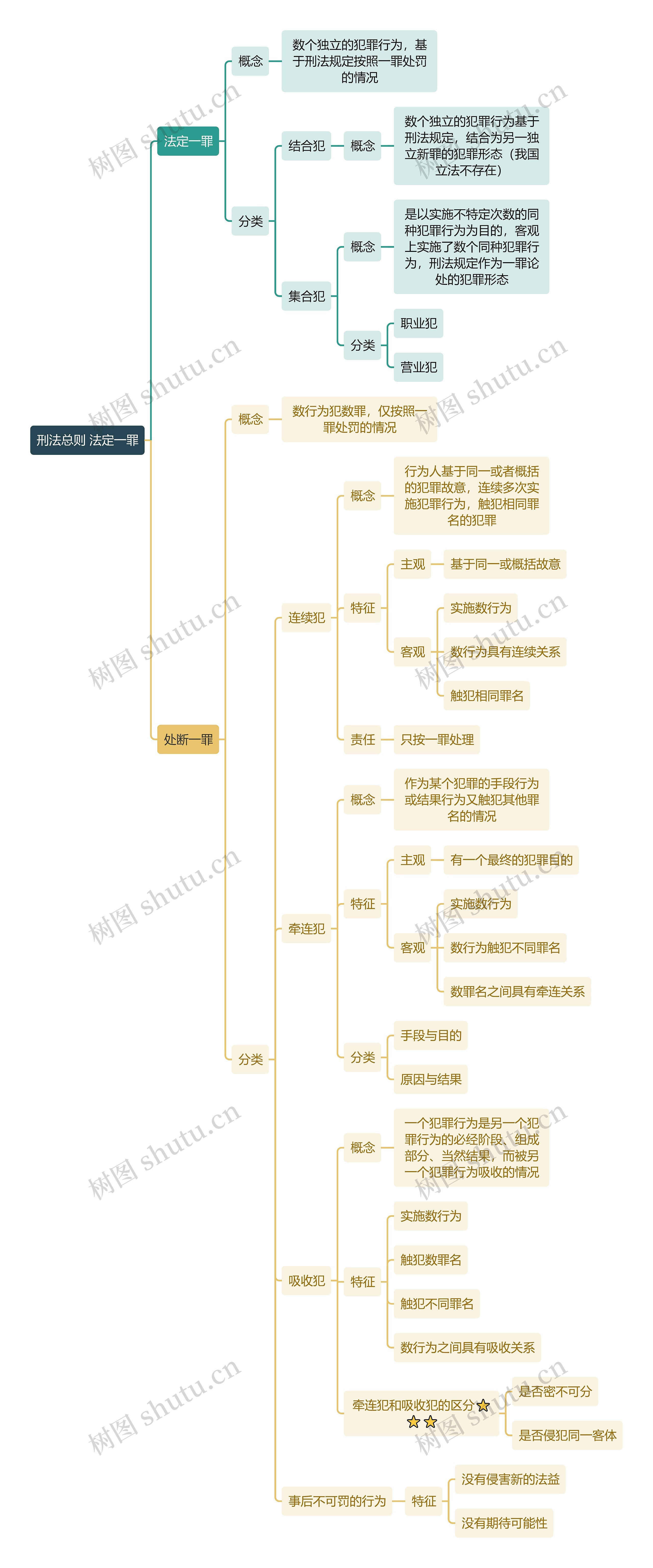 刑法总则 法定一罪